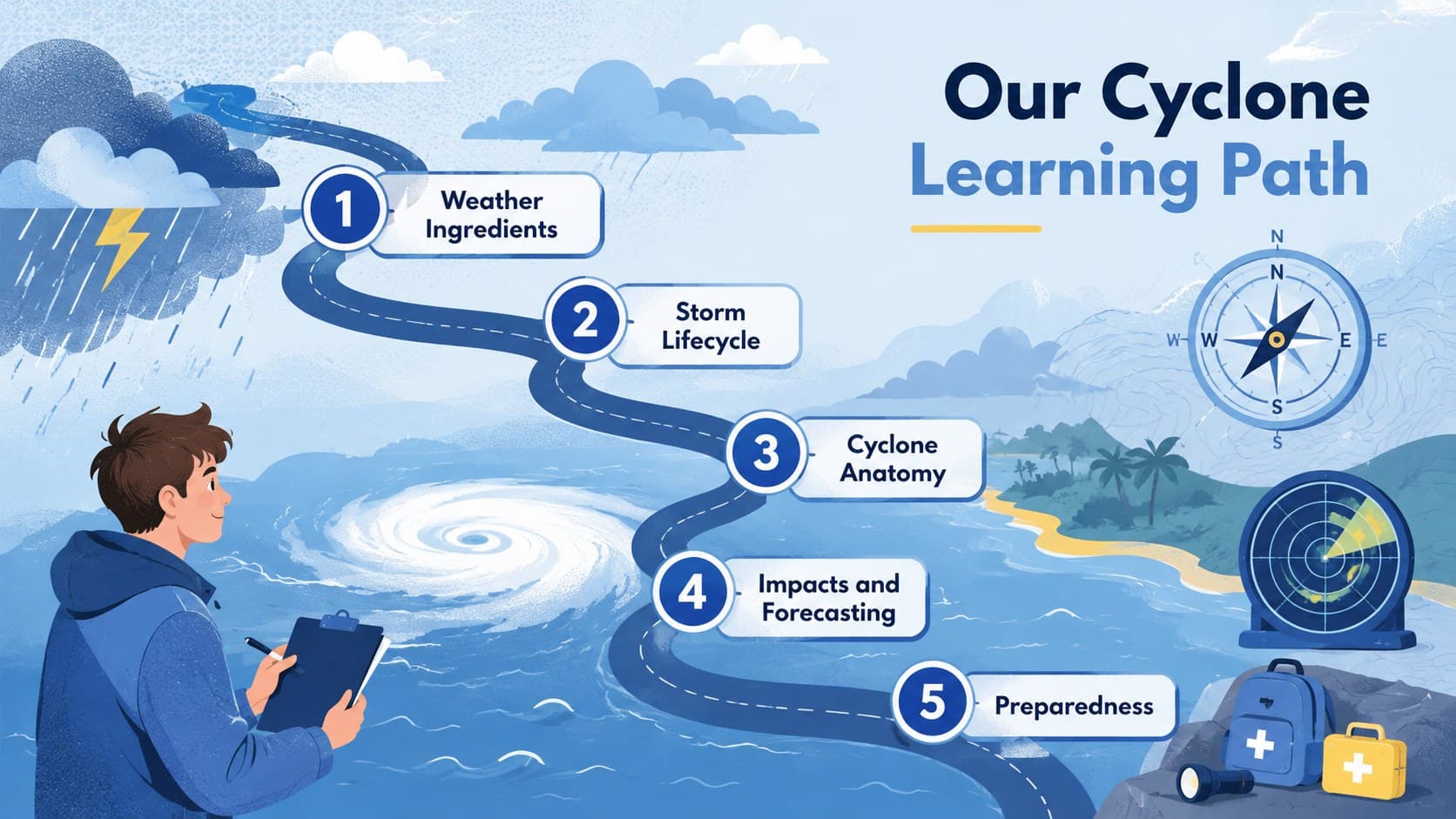 Cyclone weather lesson agenda showing topics from storm formation through forecasting and safety.