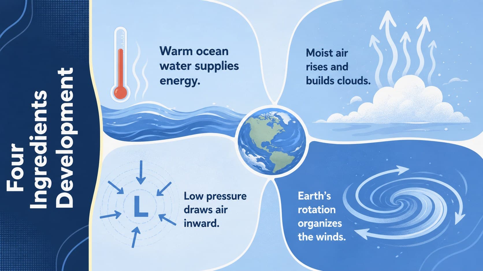 Weather science slide illustrating the warm water, moist air, low pressure, and rotation needed for cyclones.