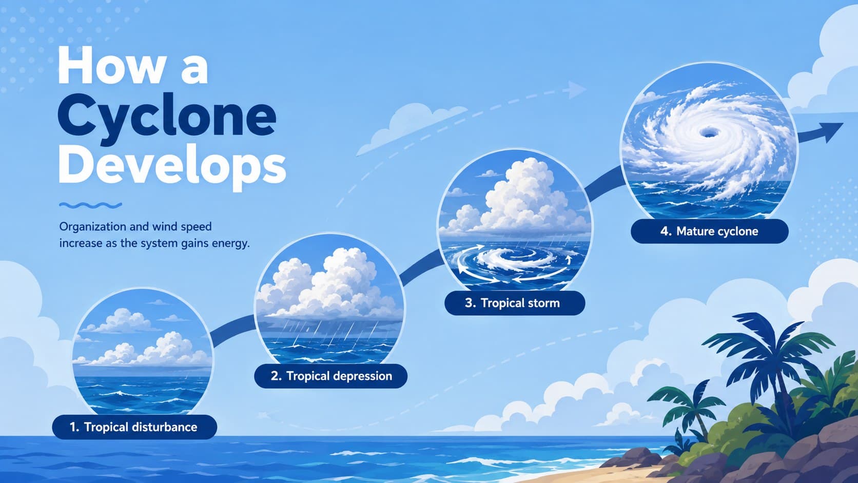 Cyclone lifecycle diagram slide showing disturbance, depression, tropical storm, and mature cyclone stages.