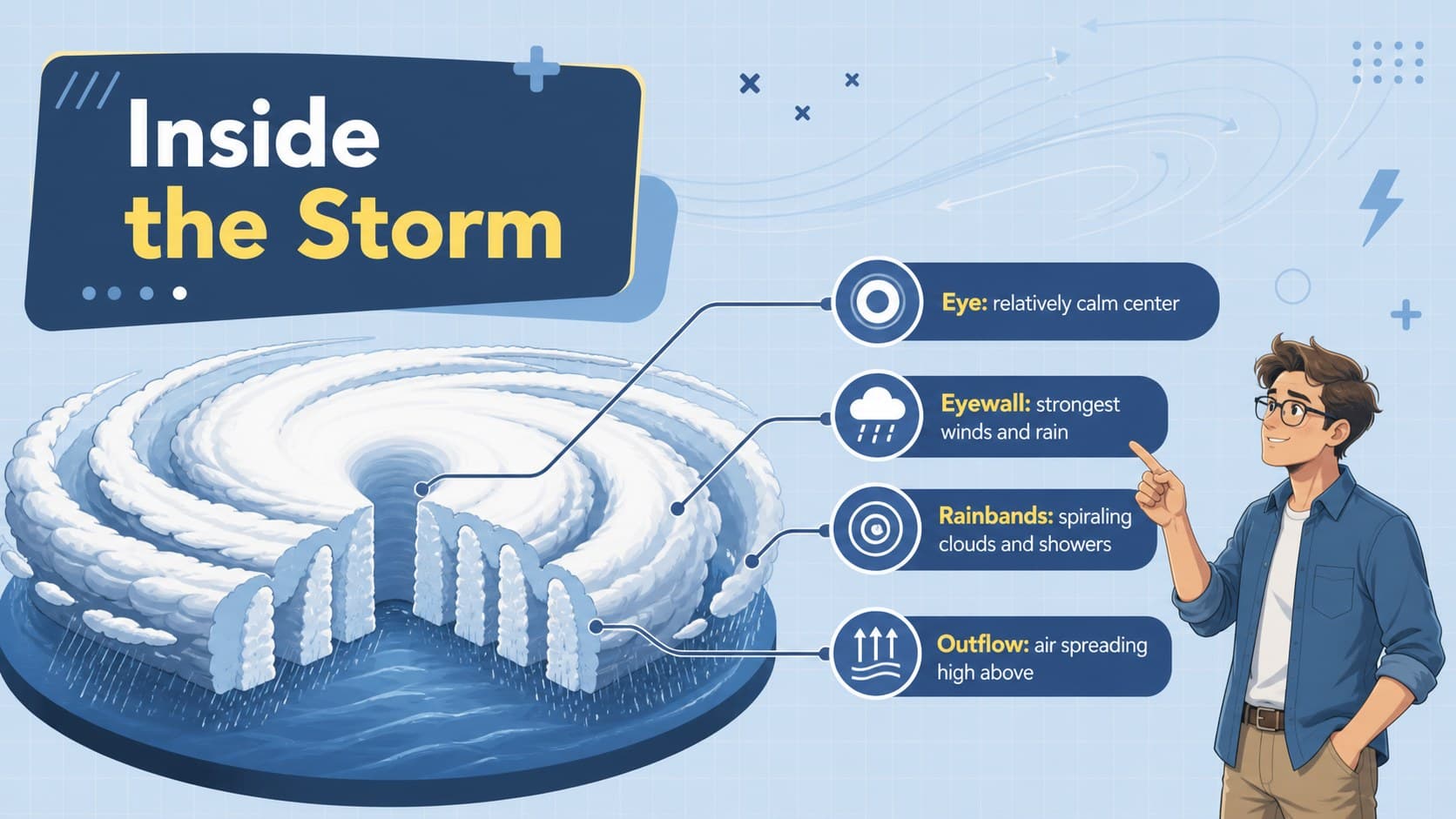 Labeled cyclone anatomy graphic identifying the eye, eyewall, rainbands, and upper-level outflow.