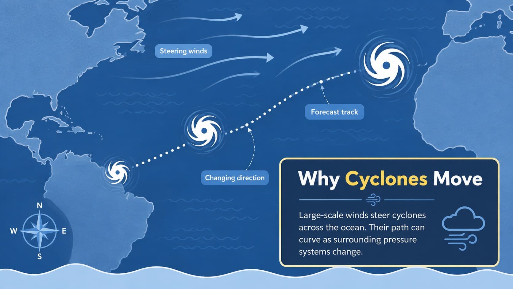 Cyclone movement lesson slide showing steering winds and a curved storm track across an ocean map.