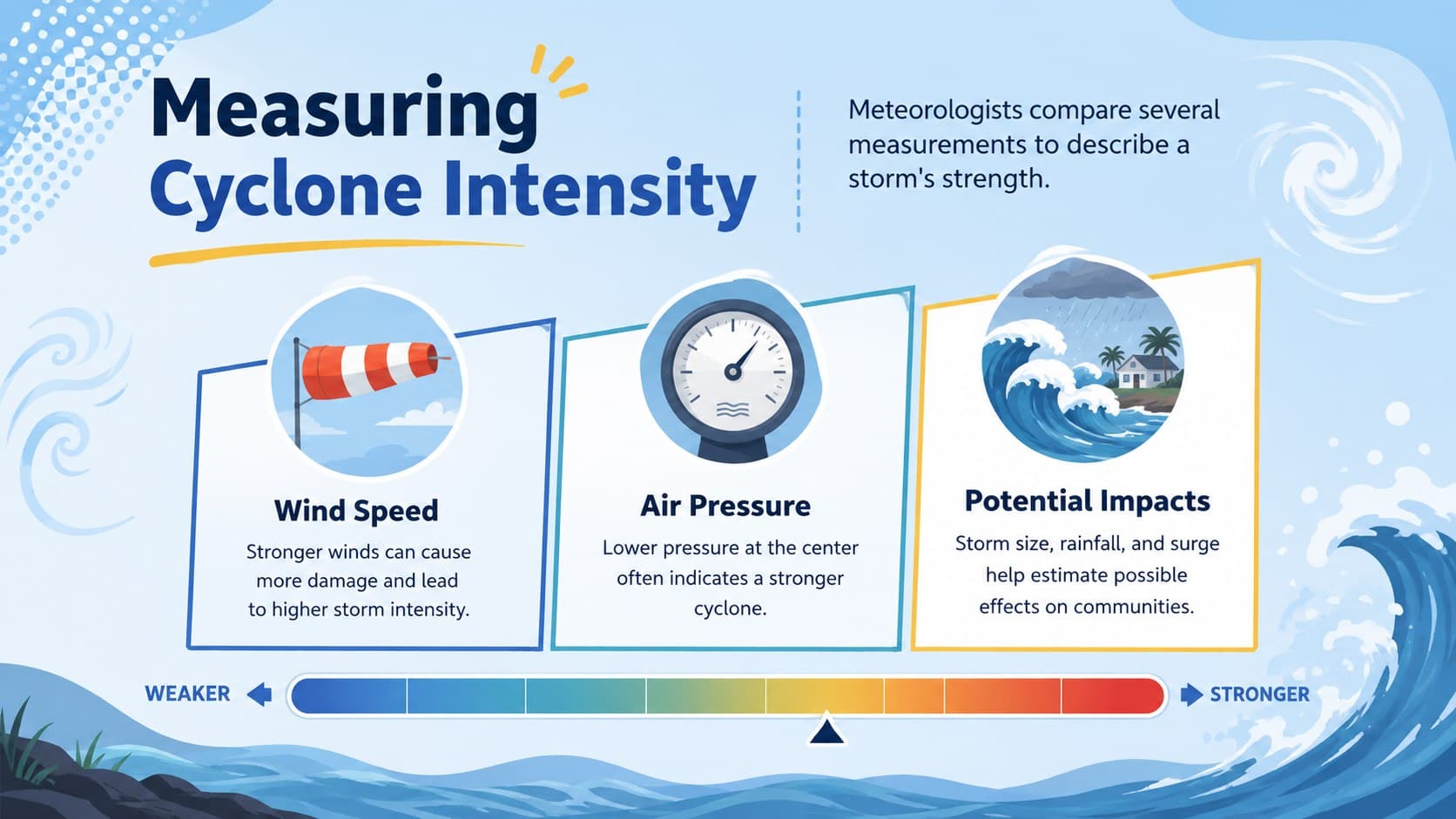 Student-friendly cyclone intensity comparison chart using wind speed, pressure, and impact indicators.