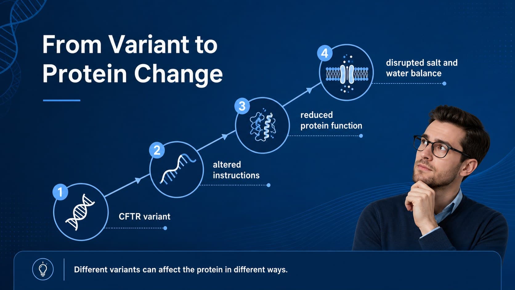 Blue biology slide tracing how a CFTR gene variant can alter protein function and mucus movement.