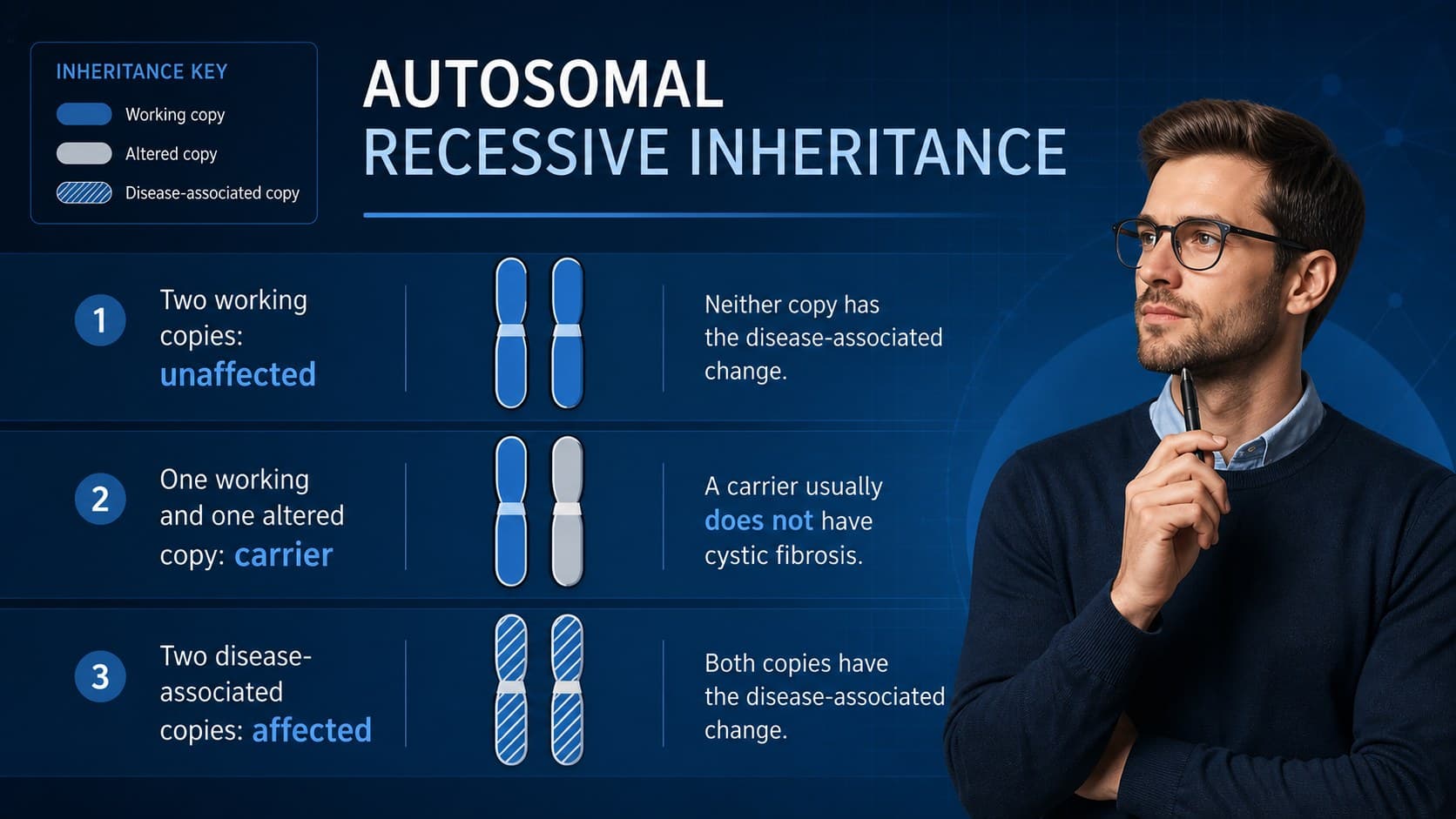 Autosomal recessive disorder classroom slide comparing unaffected, carrier, and affected genotypes.