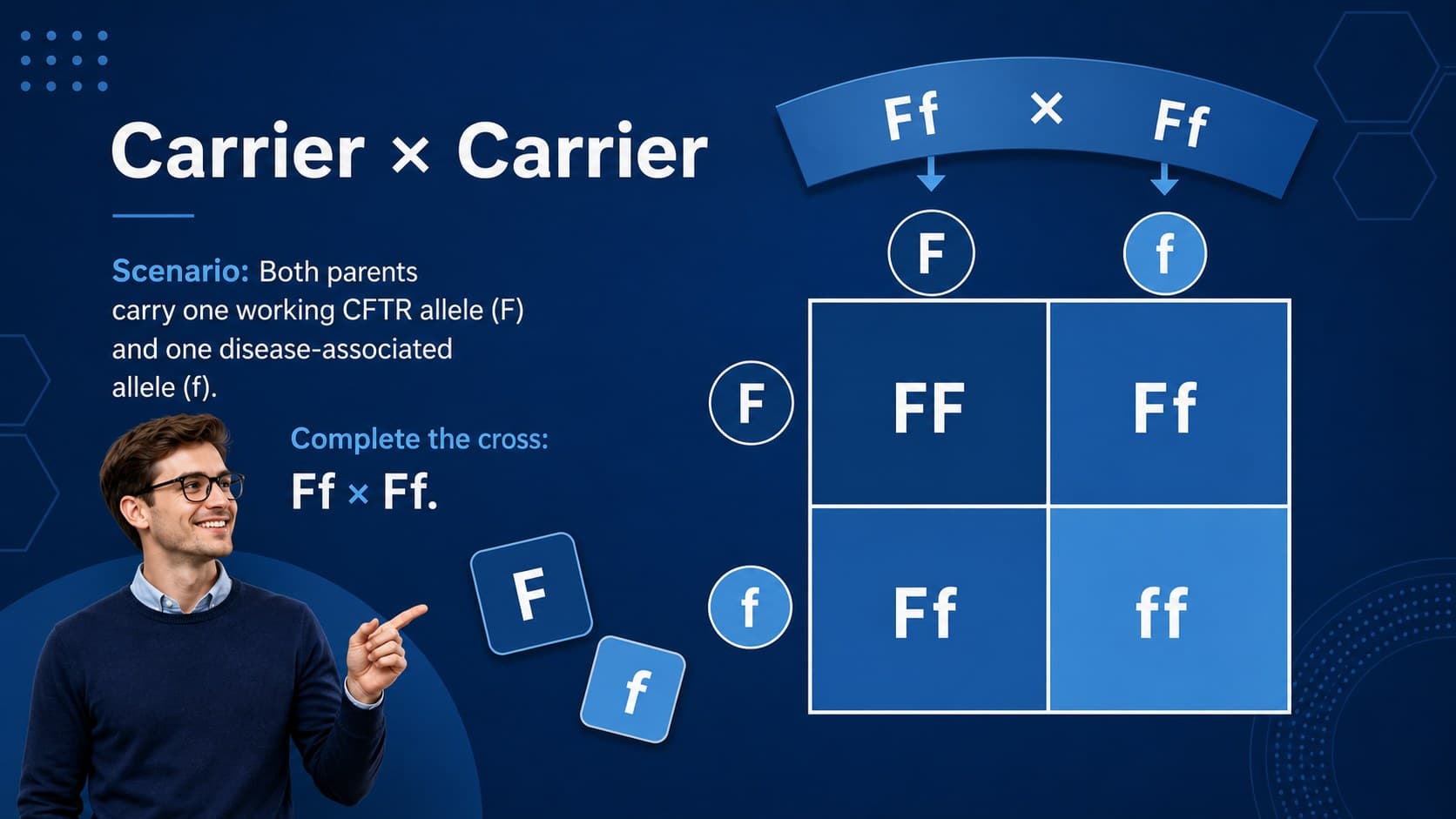 Cystic fibrosis Punnett square lesson showing a carrier-by-carrier inheritance scenario.