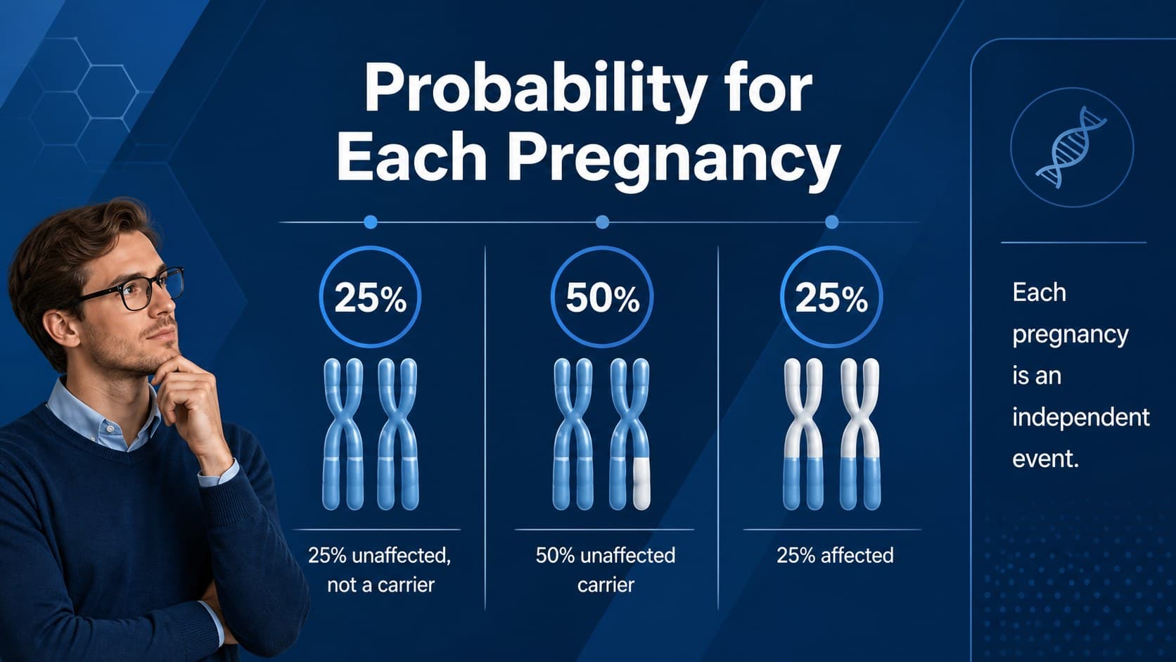 Carrier probability genetics deck slide visualizing inheritance outcomes of 25, 50, and 25 percent.