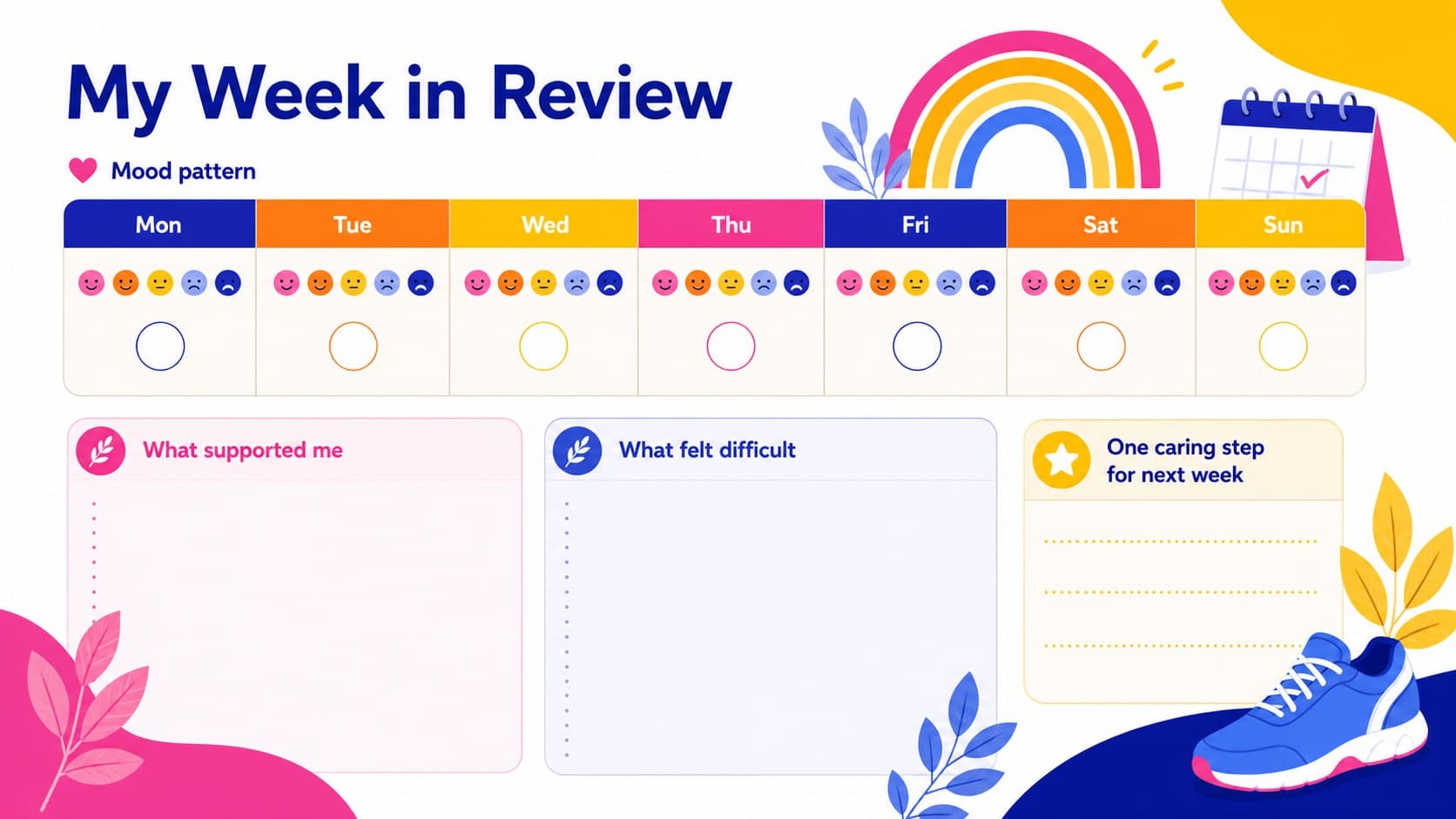 Weekly wellbeing review template featuring mood patterns, supportive habits, and next-step planning.