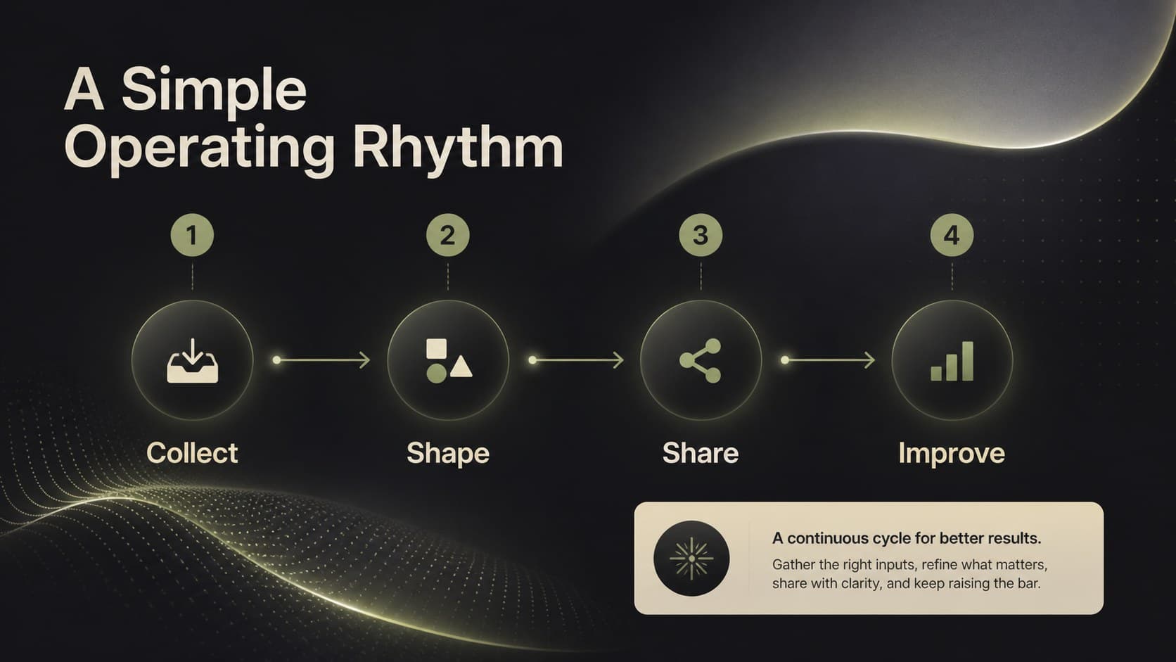 Workflow diagram slide showing connected stages in a dark desktop interface pitch deck.