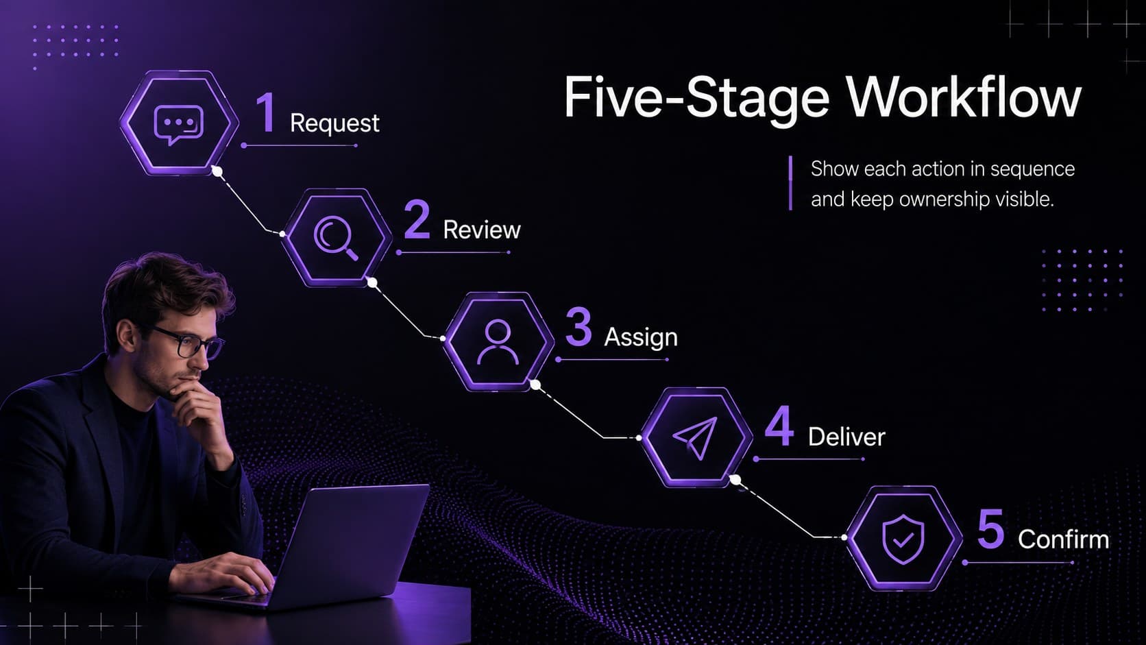 Purple business process flow slide showing five connected stages from request to delivery.