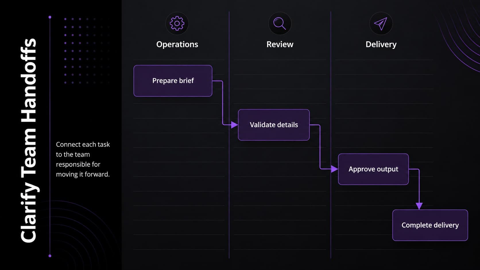Workflow handoff presentation slide showing responsibilities across operations, review, and delivery teams.