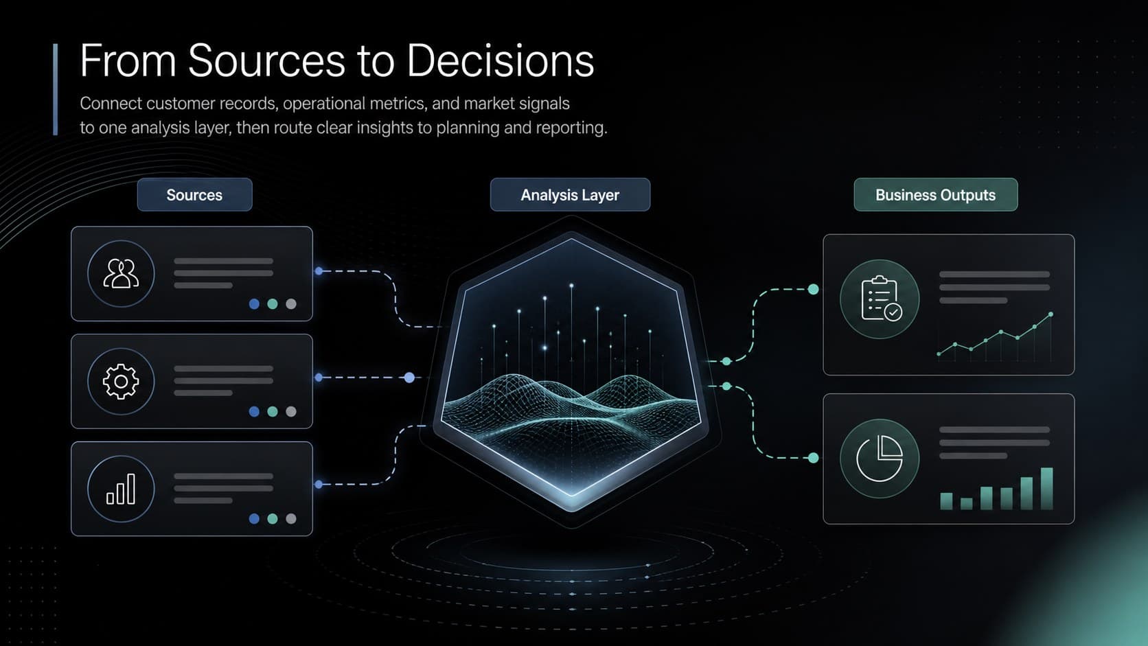 Dark system relationship diagram showing how data sources connect to a central platform and business outputs.