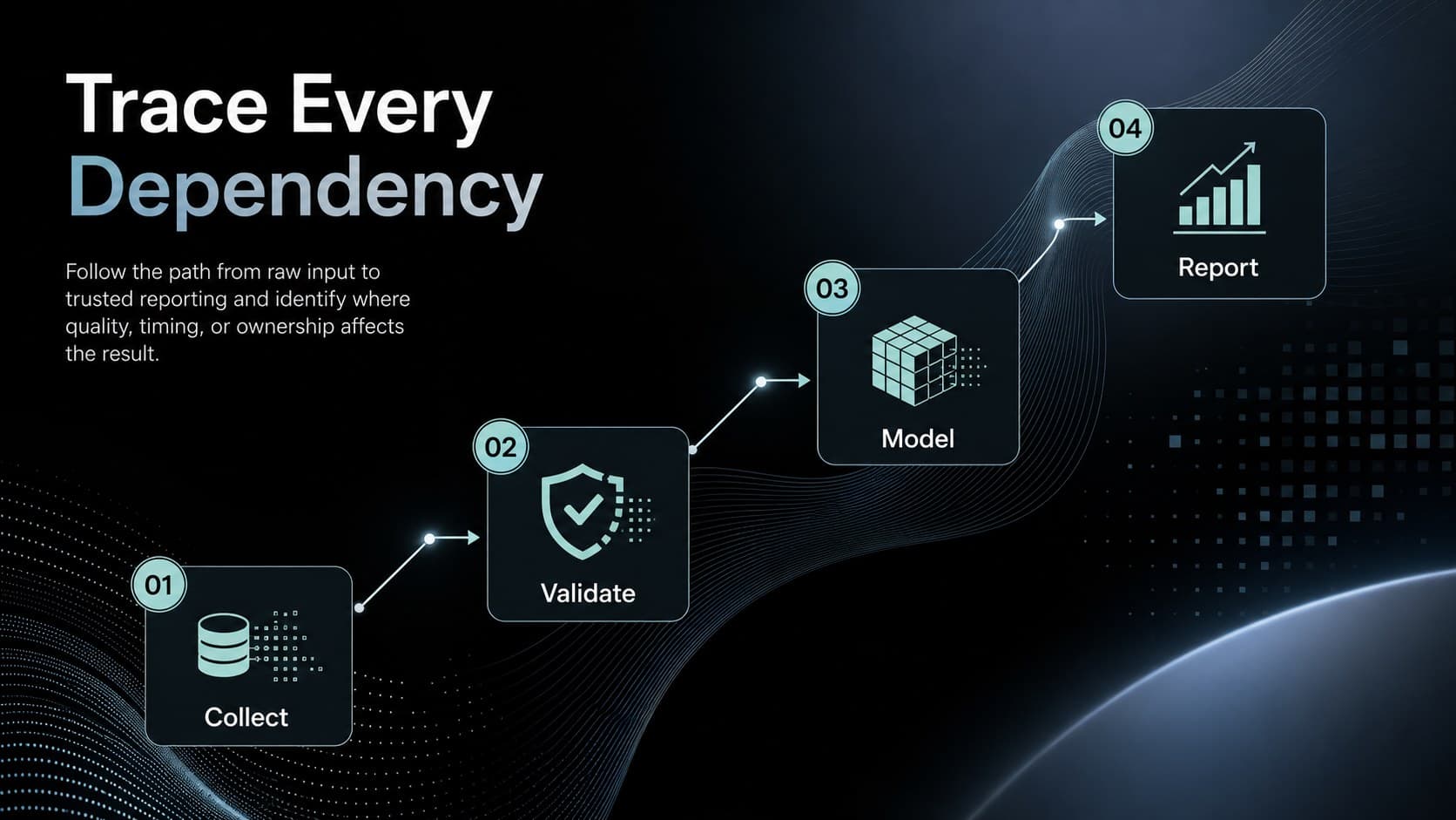 Data dependency visualization with four connected stages for collection, validation, modeling, and reporting.