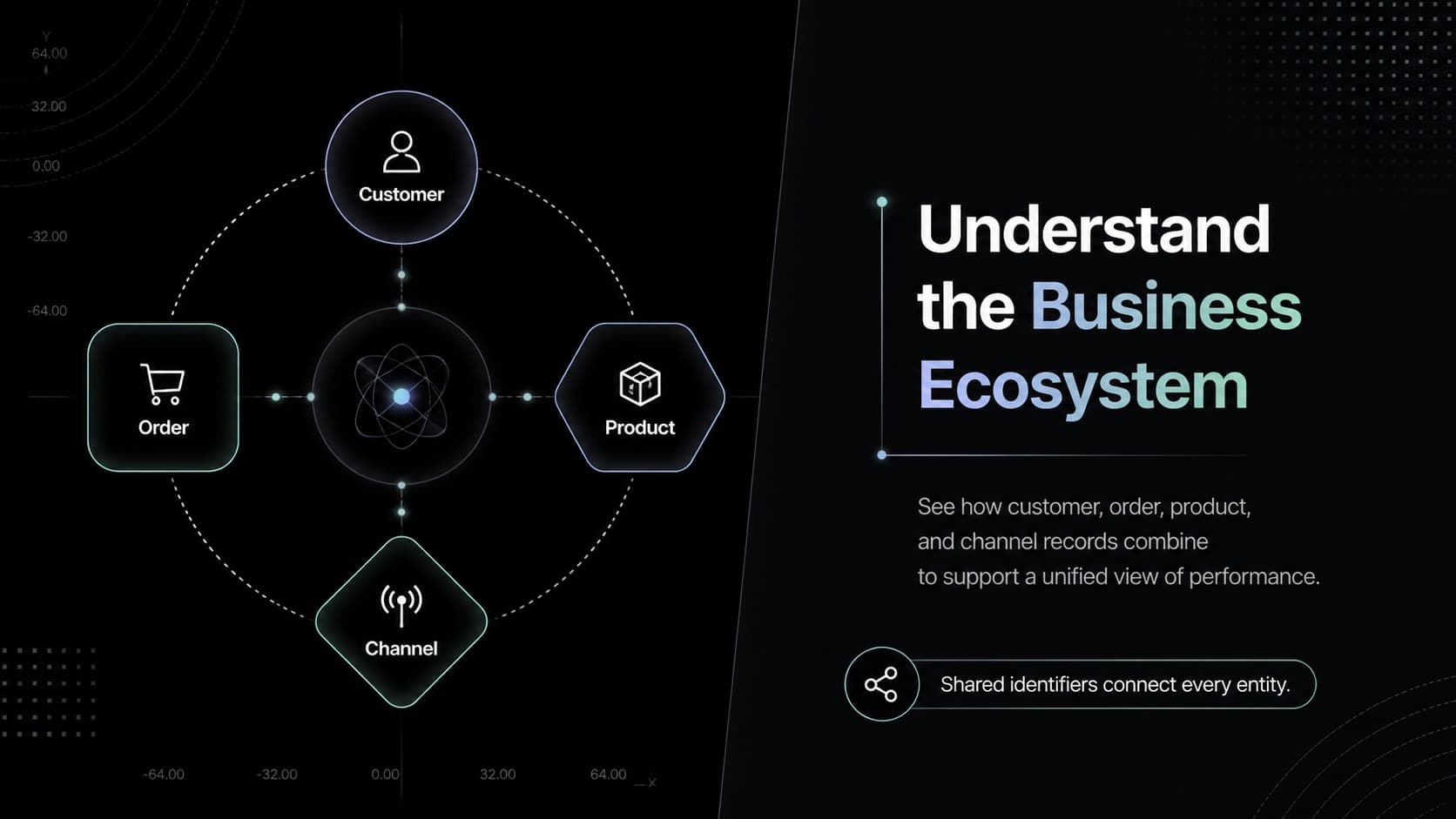 Entity relationship presentation slide linking customer, order, product, and channel data in a circular structure.