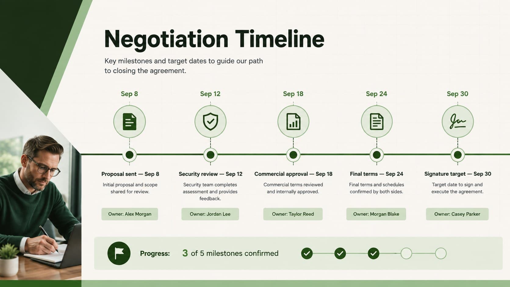 Green sales negotiation timeline template showing proposal, review, approval, and signature milestones.
