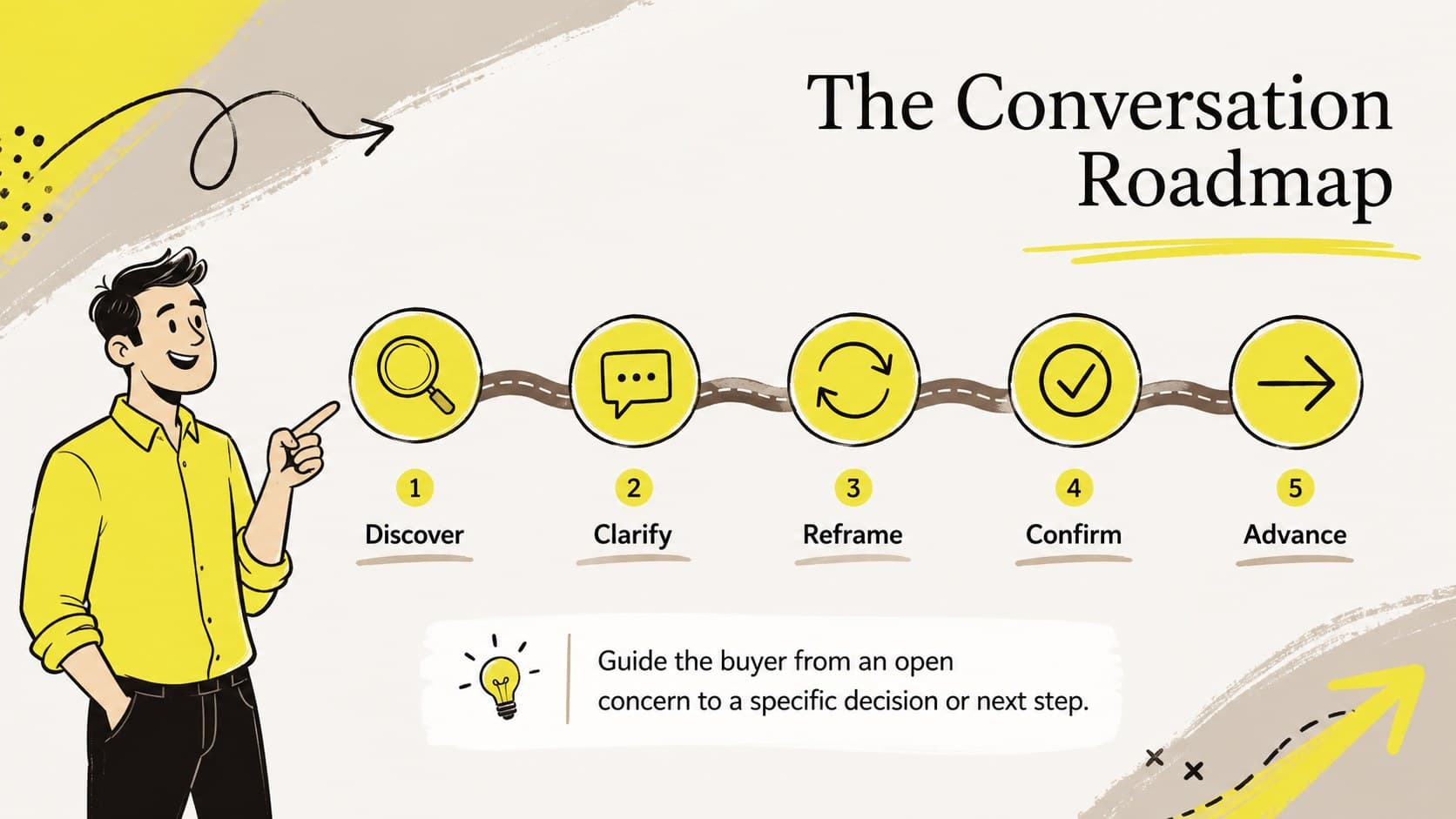 Sales conversation playbook roadmap showing five stages from buyer discovery to an agreed next step.