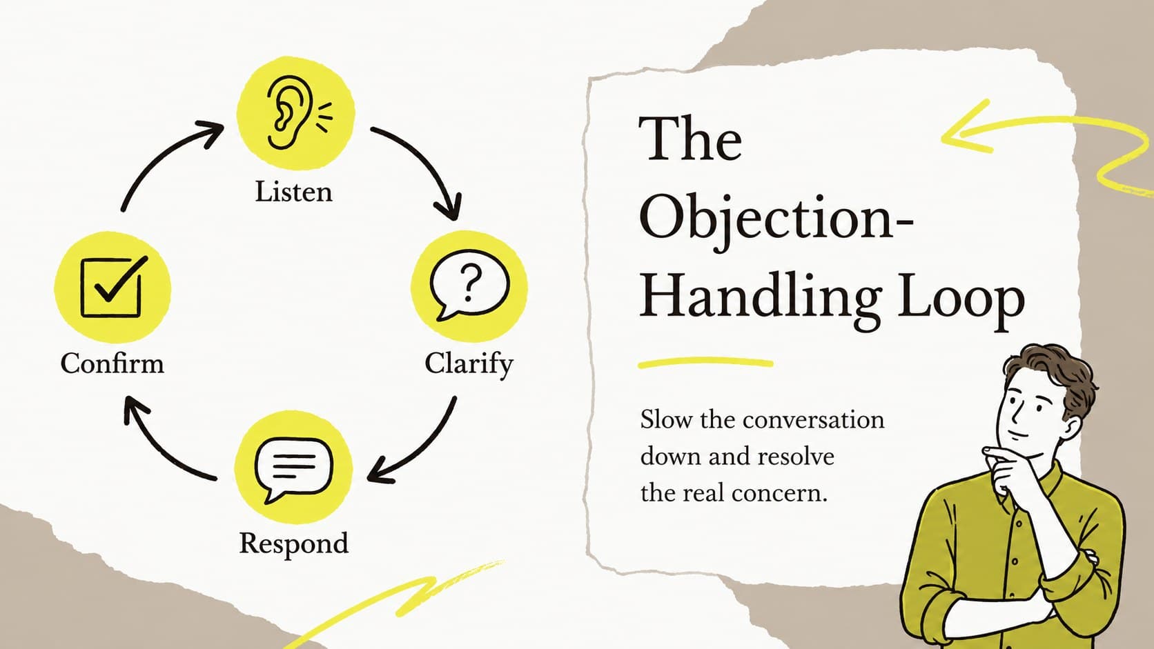 Sales objection handling presentation slide featuring a four-step listen, clarify, respond, and confirm loop.