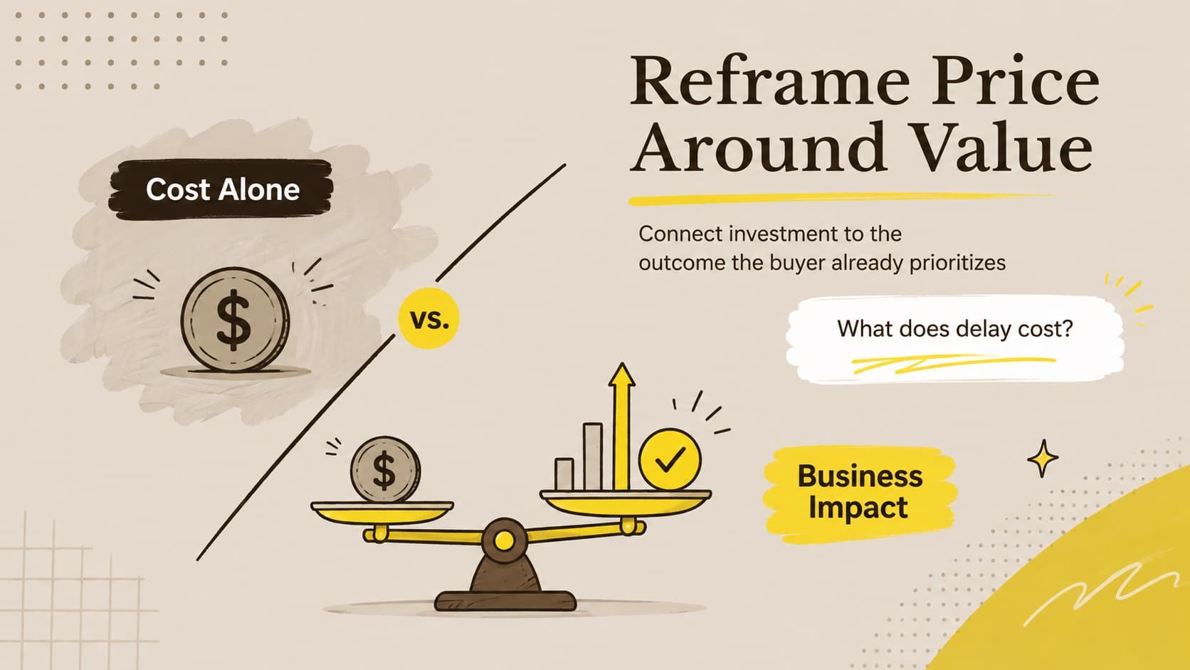 Value-based selling slide contrasting a price objection with measurable business outcomes.