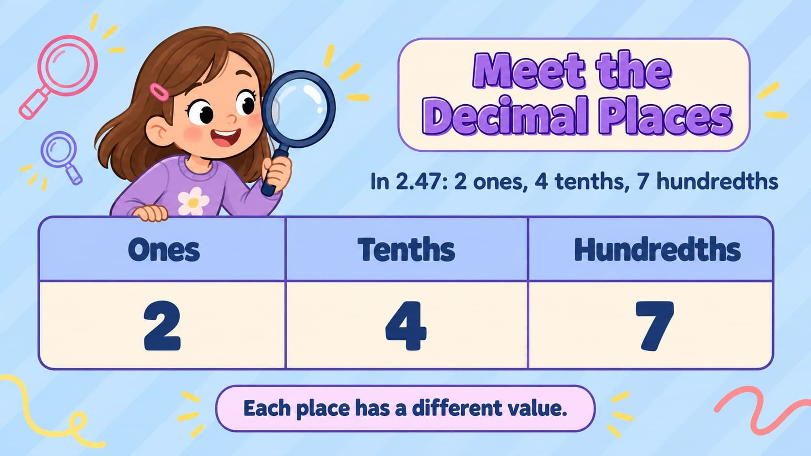Decimal place-value table identifying the ones, tenths, and hundredths in 2.47.