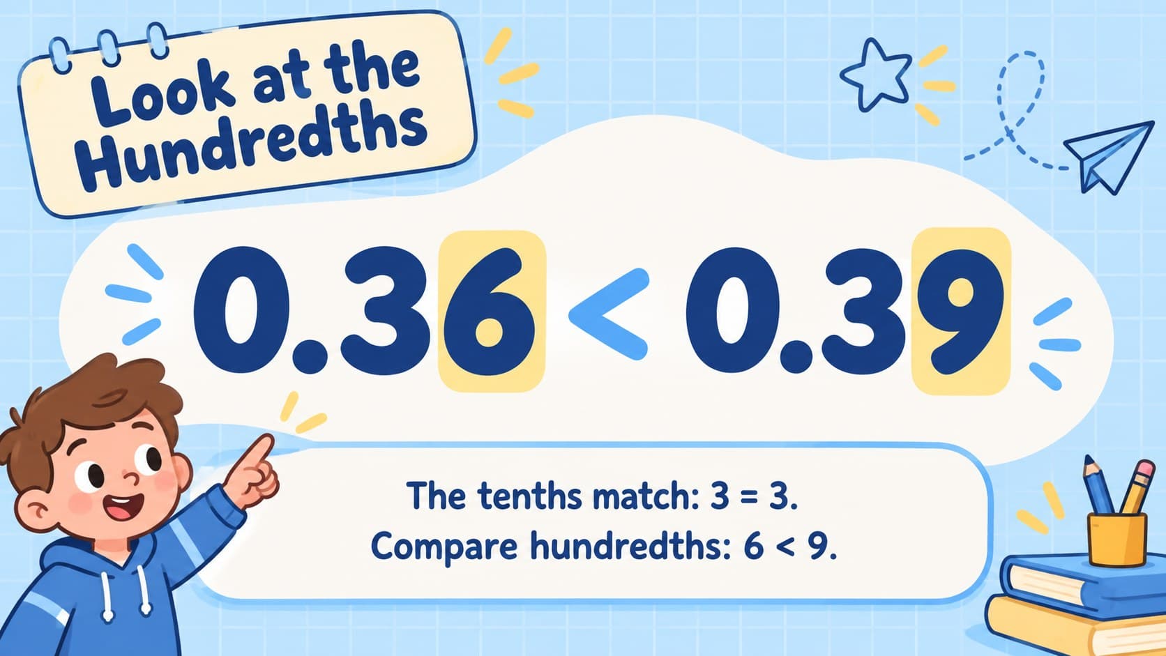Hundredths comparison example highlighting equal tenths and different hundredths in 0.36 and 0.39.