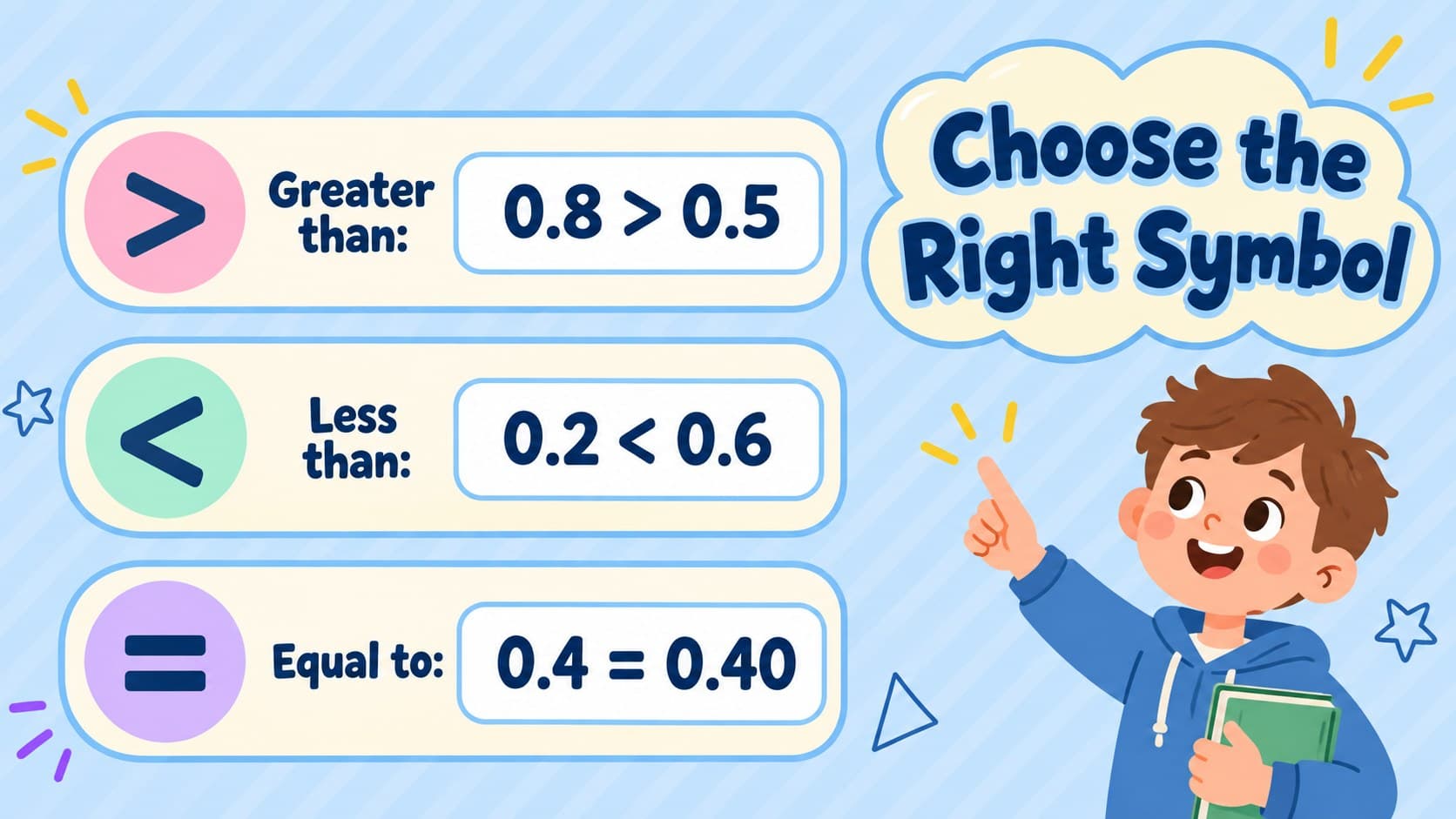 Greater-than, less-than, and equal symbols paired with clear decimal comparison examples.