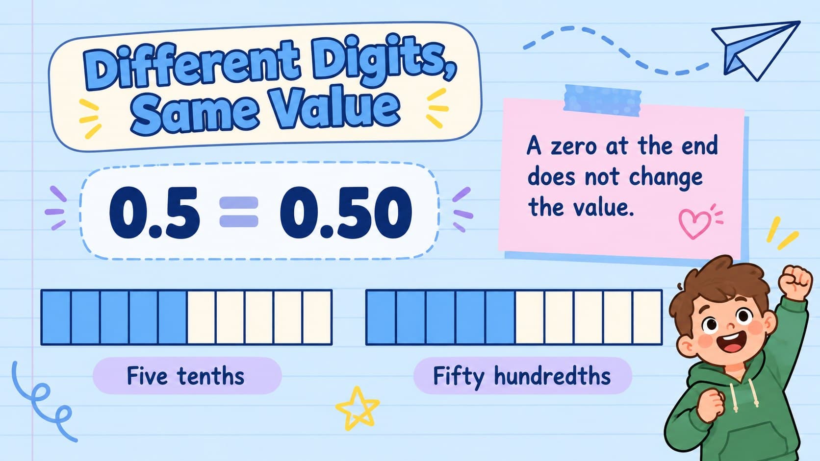 Equivalent decimals illustrated with matching tenths bars for 0.5 and 0.50.