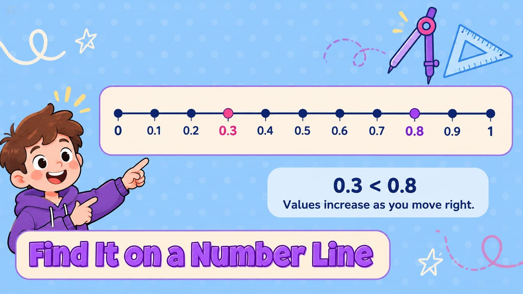 Decimal number line marking 0.3 and 0.8 to demonstrate that values increase to the right.