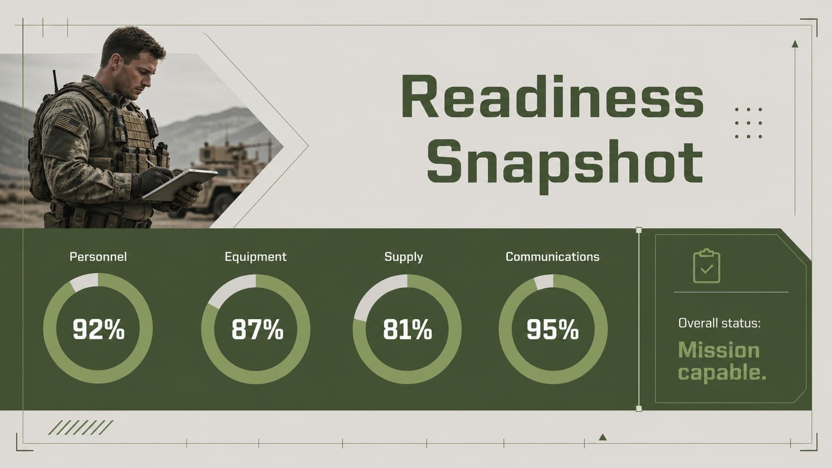 Defense readiness presentation dashboard with personnel, equipment, supply, and communications indicators.