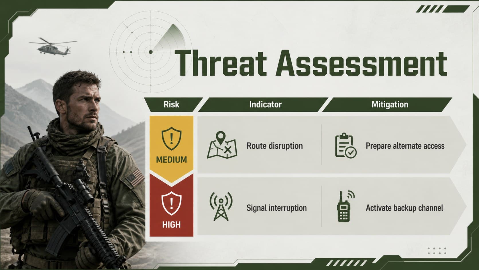 Mission risk assessment slide comparing likelihood, impact, indicators, and mitigations.