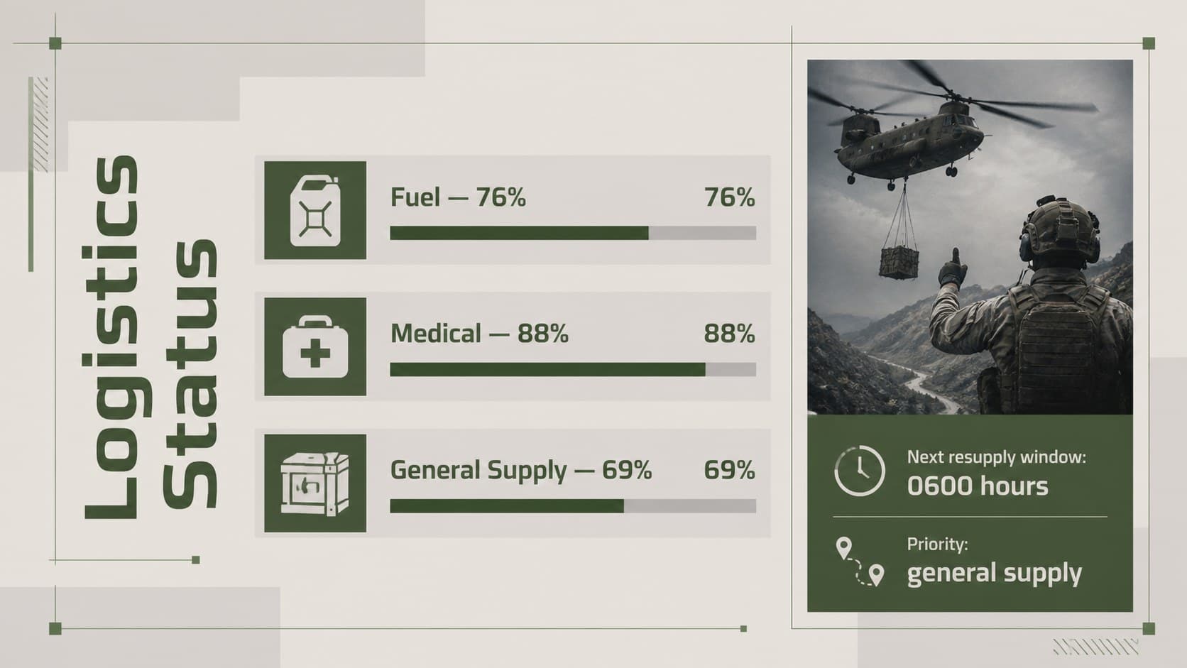 Logistics status briefing template slide with supply levels and resupply actions.