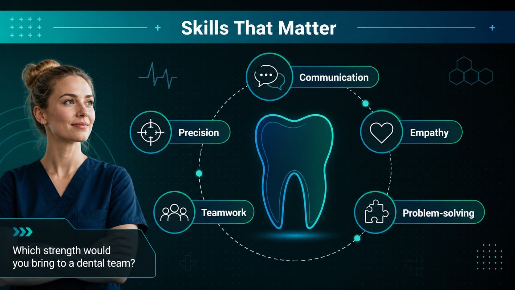 Dental workplace skills lesson slide highlighting communication, precision, teamwork, and empathy.