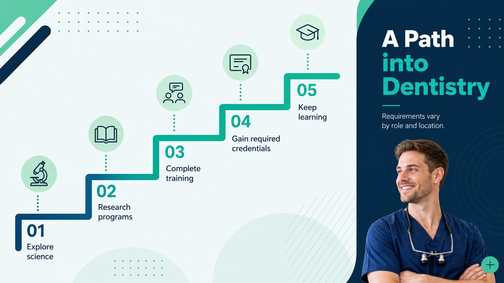 Dental education pathway timeline showing stages from school preparation to professional development.