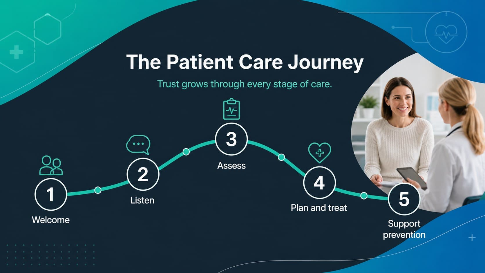 Oral healthcare career guide slide mapping the patient care journey from welcome through follow-up.
