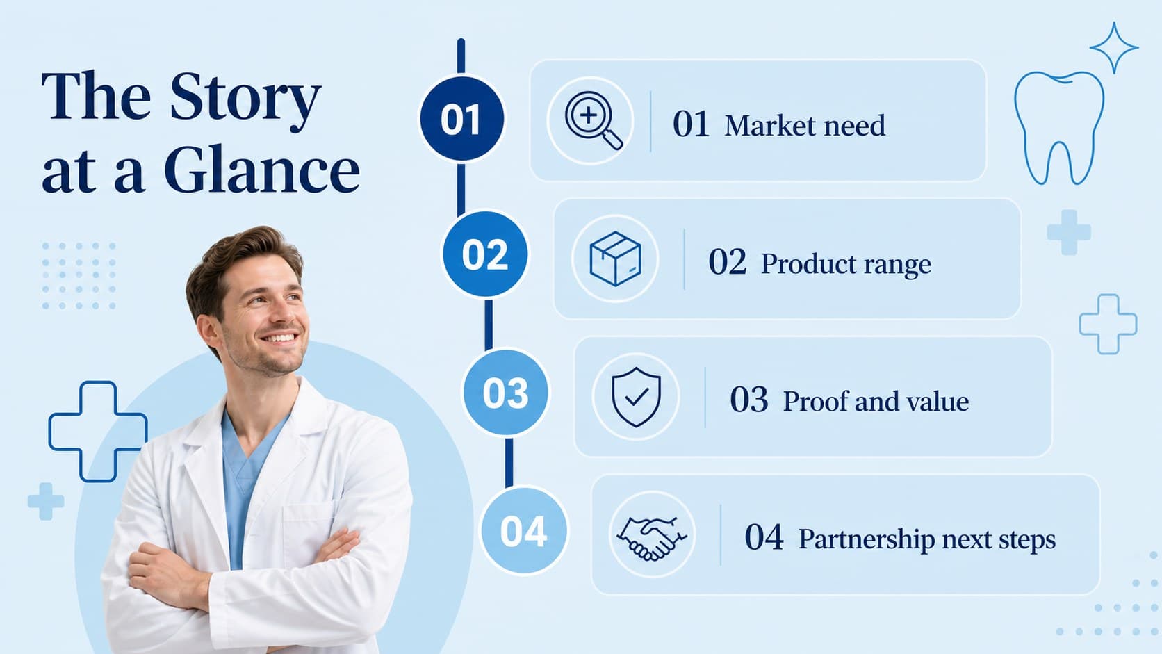Agenda slide mapping the sections of a dental product marketing presentation in a blue healthcare layout.