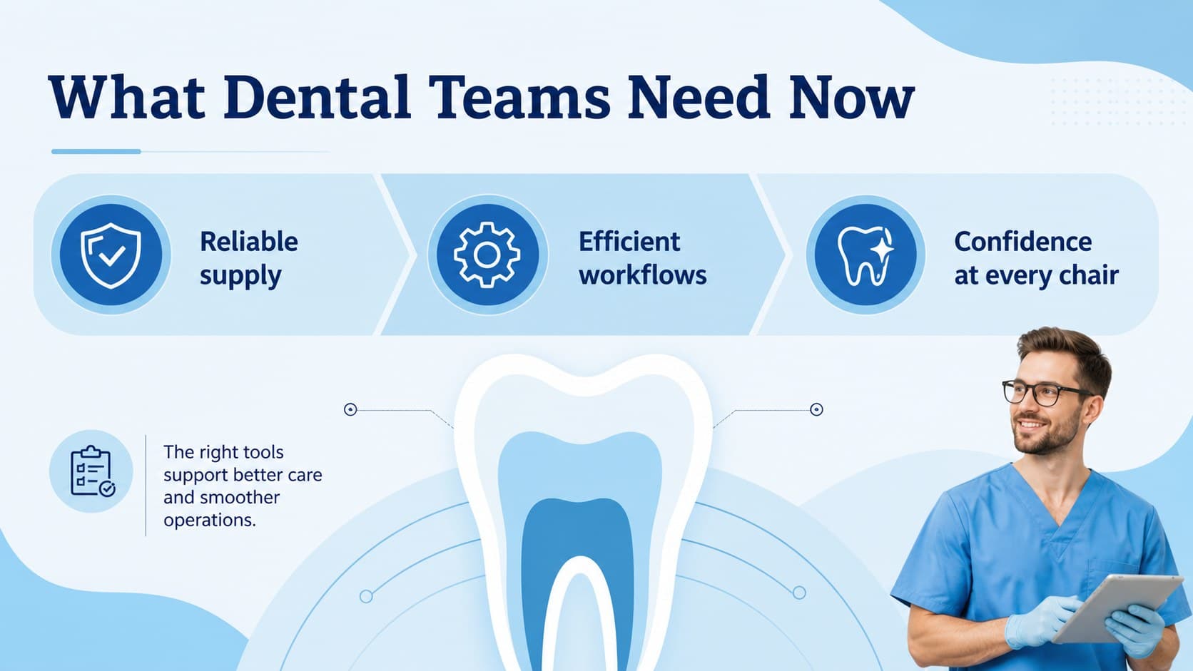 Dental market challenge slide showing customer needs and care delivery pressures with blue icons.