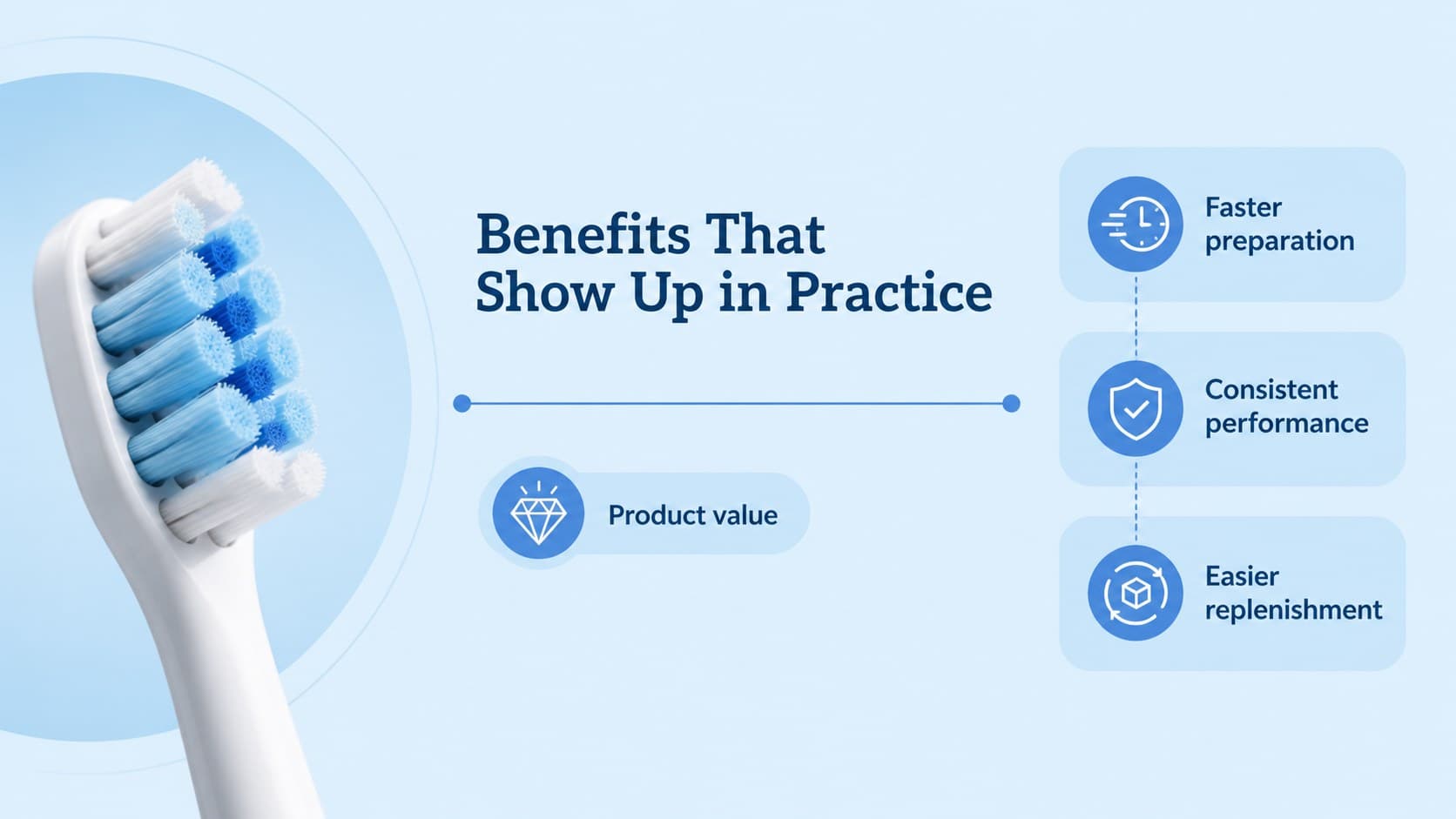 Dental product launch presentation slide highlighting three benefits with clean blue medical visuals.