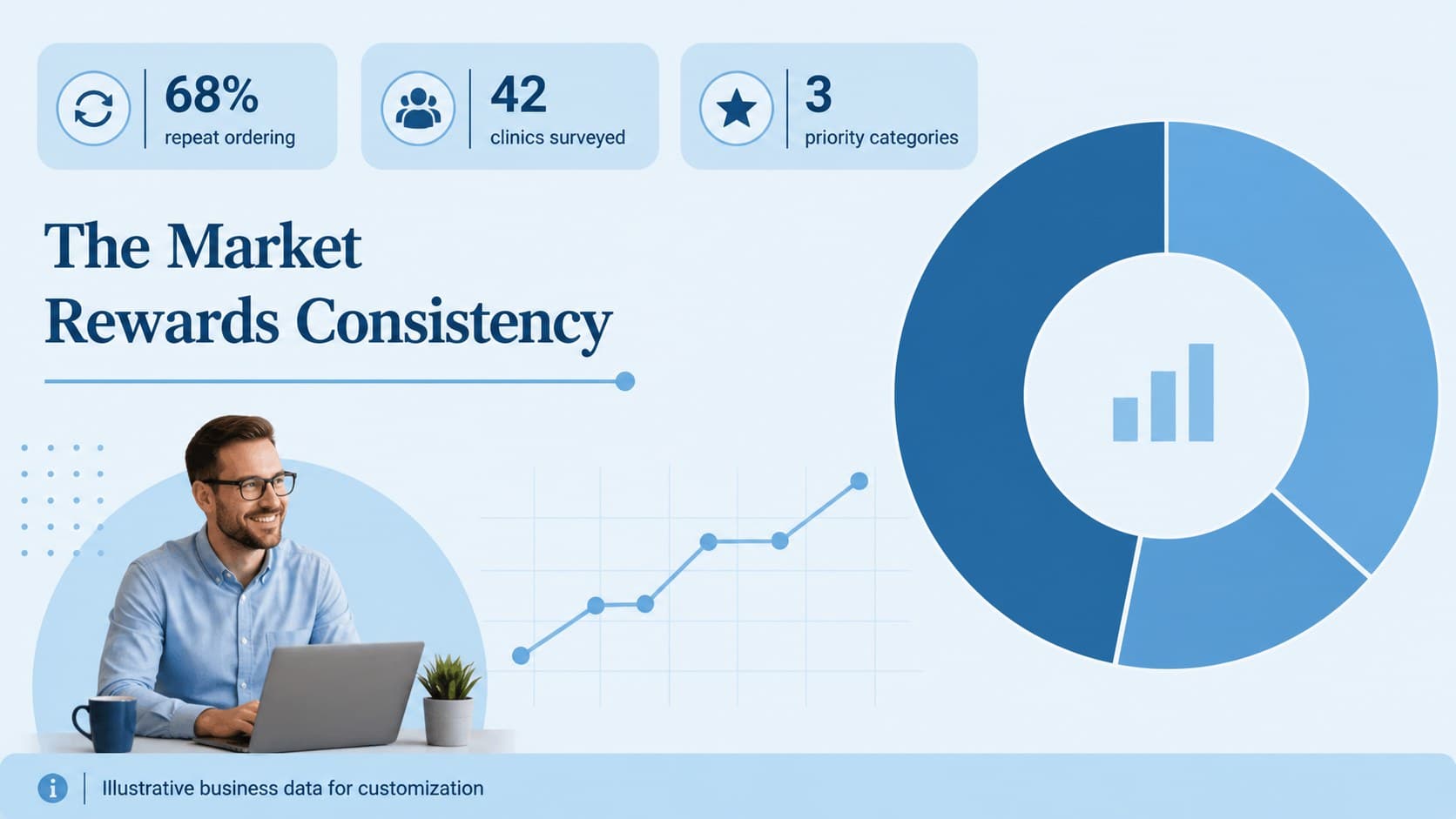 Healthcare statistics slide presenting dental supply market metrics through blue charts and data labels.