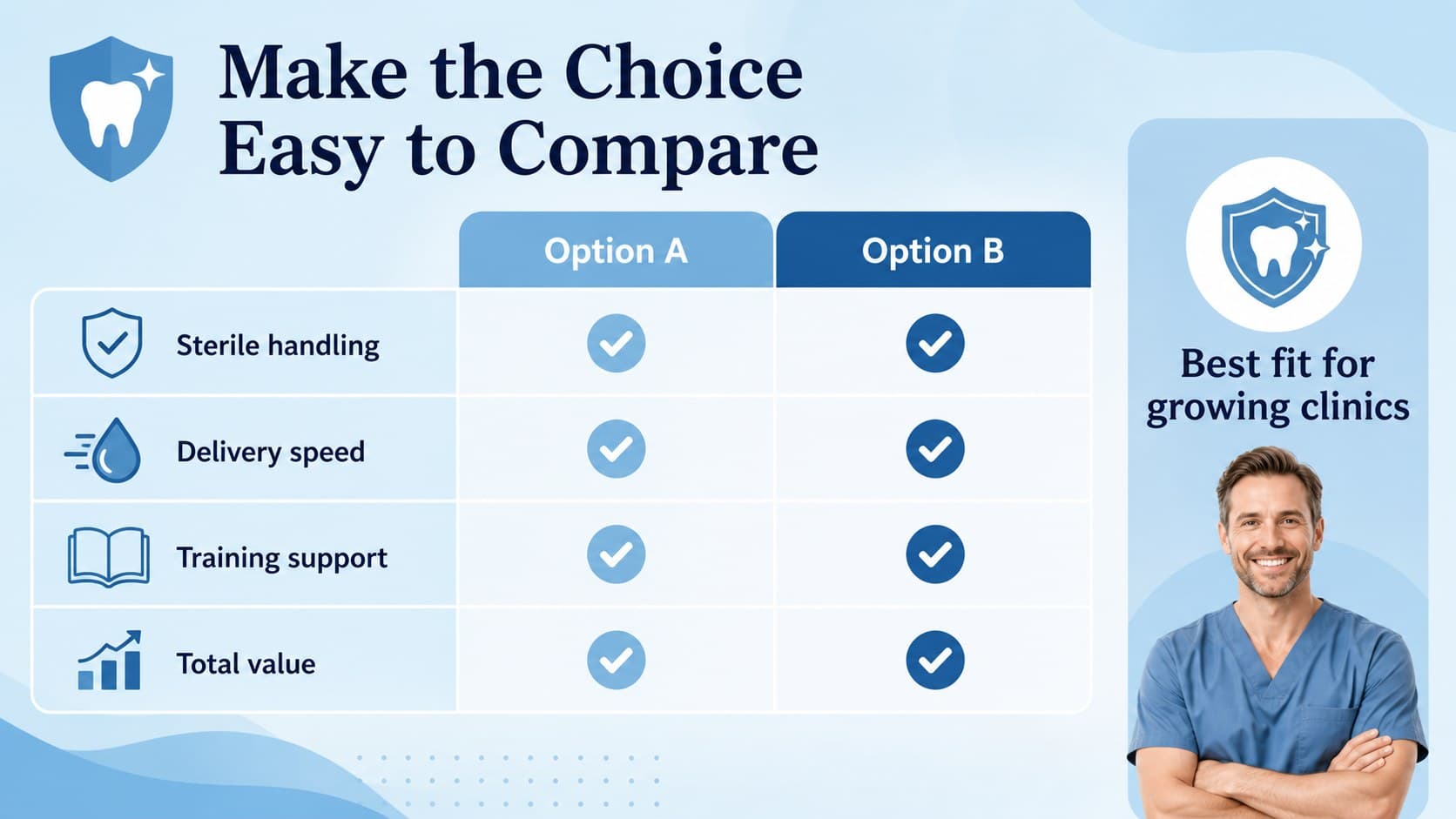 Dental equipment comparison slide contrasting supply options with a structured blue decision table.