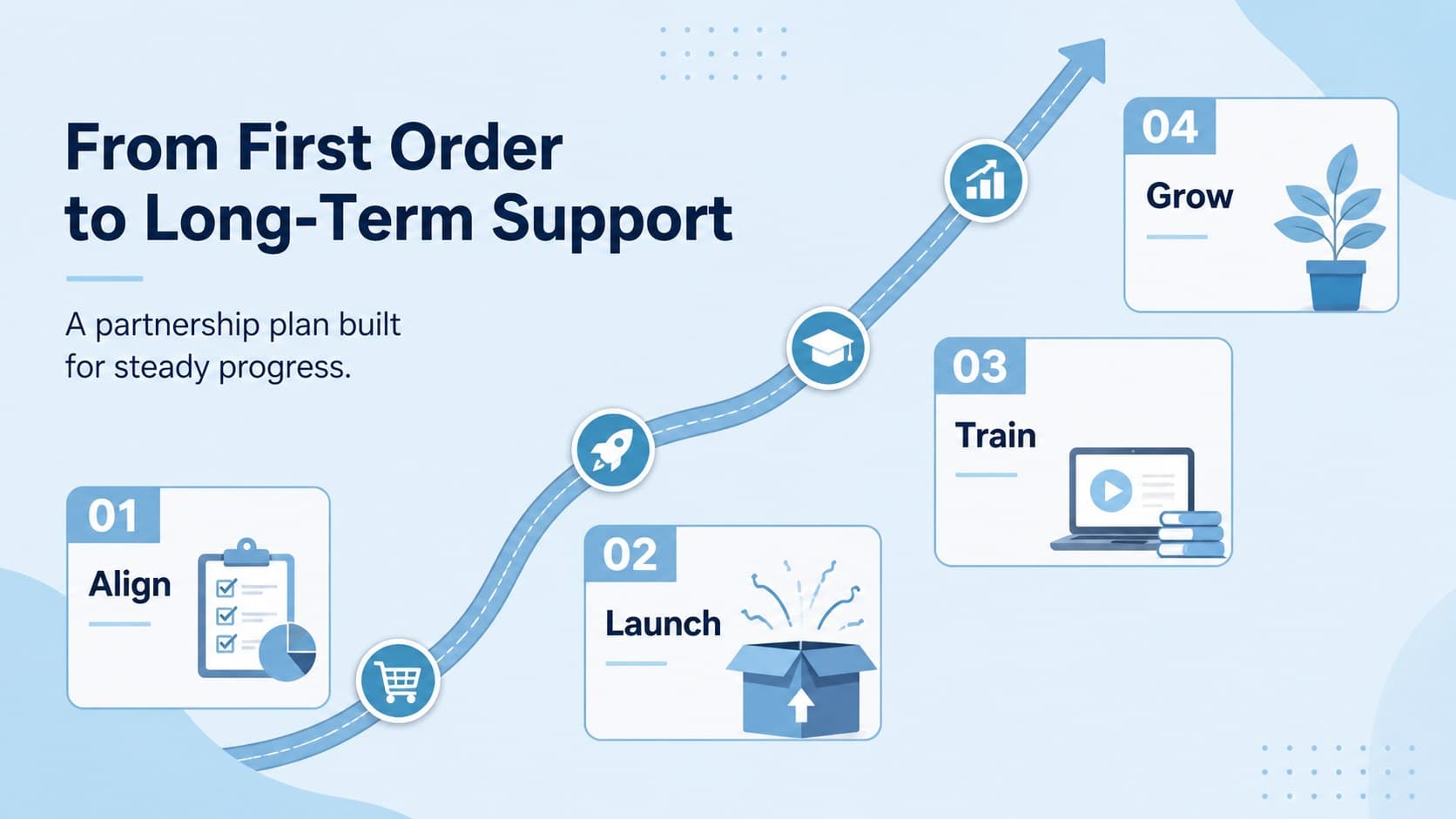 Dental distributor proposal slide showing a partnership timeline from onboarding to ongoing support.