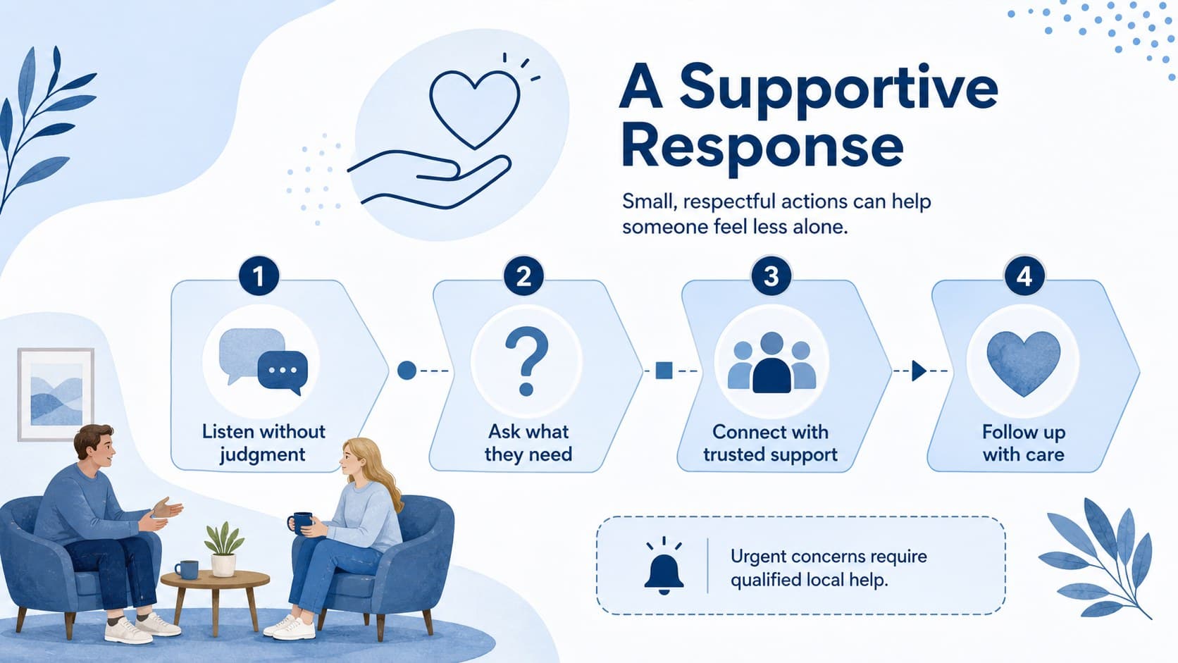 Mental health education infographic deck slide showing a four-step pathway for listening, connecting, supporting, and following up.