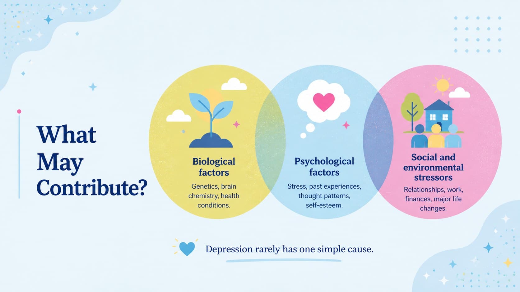 Mental wellbeing training slide presenting biological, psychological, and social contributors to depression.