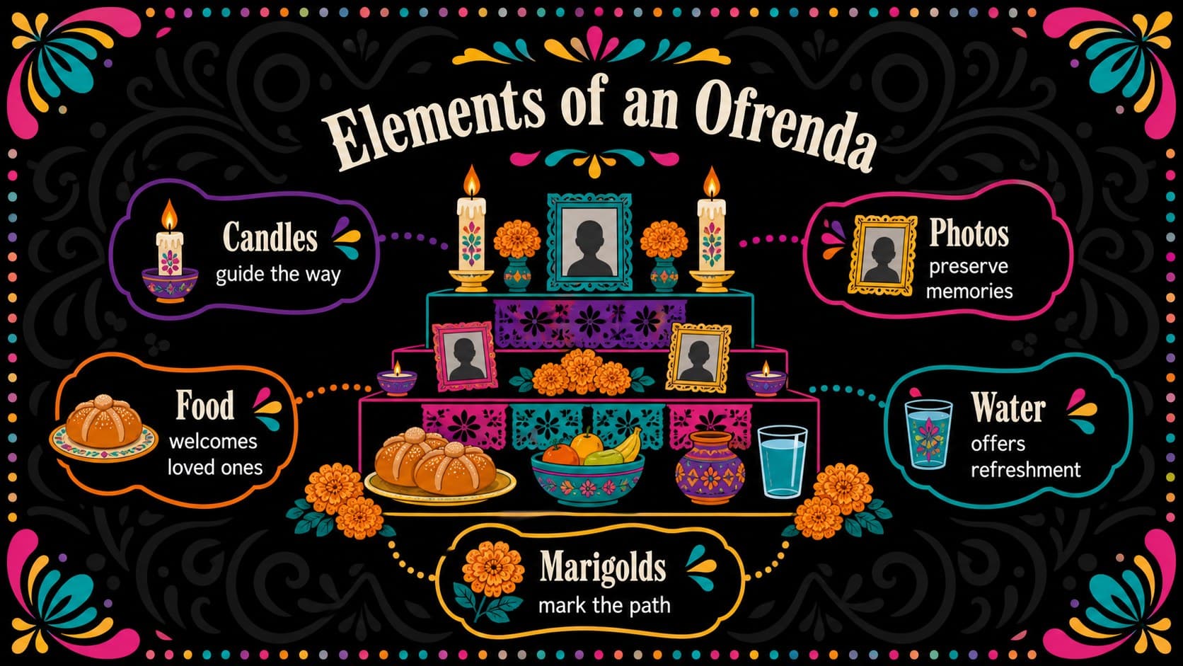 Ofrenda traditions presentation slide with labeled illustrations of candles, photographs, food, flowers, and water.