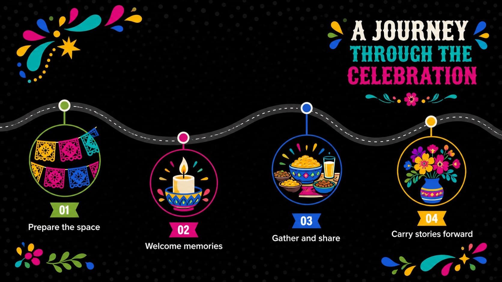 Día de Muertos classroom presentation timeline showing preparation, remembrance, gathering, and reflection.