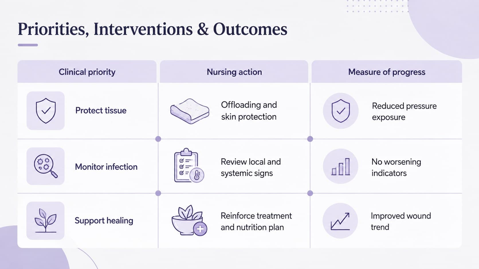 Wound assessment and intervention deck slide connecting nursing priorities with actions and measurable outcomes.