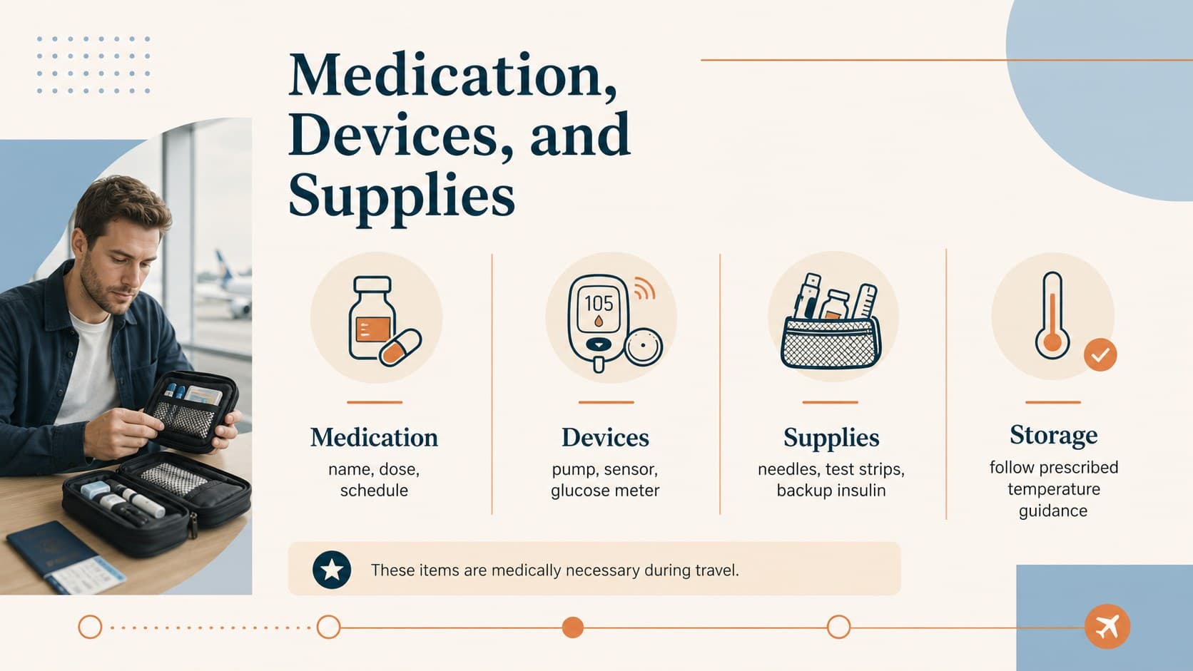 Insulin travel medical note layout listing medications, monitoring devices, and supplies for a flight.