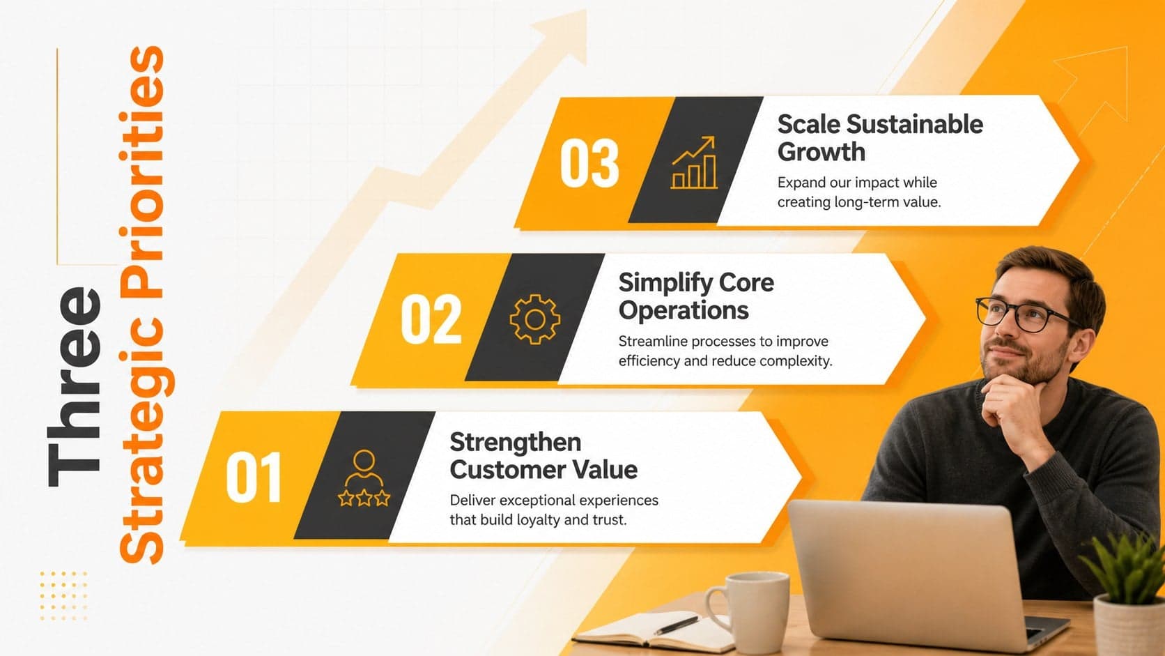 Business strategy slide presenting three priorities in an asymmetrical yellow-orange geometric layout.