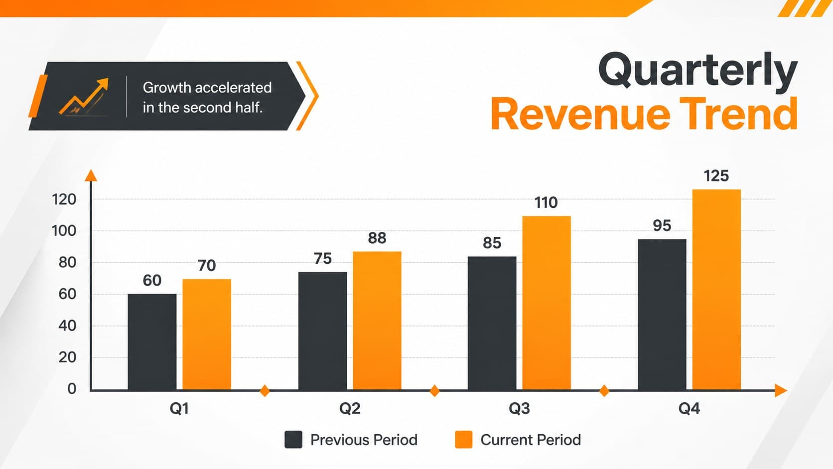 Editable quarterly revenue chart framed by angled yellow and orange business graphics.