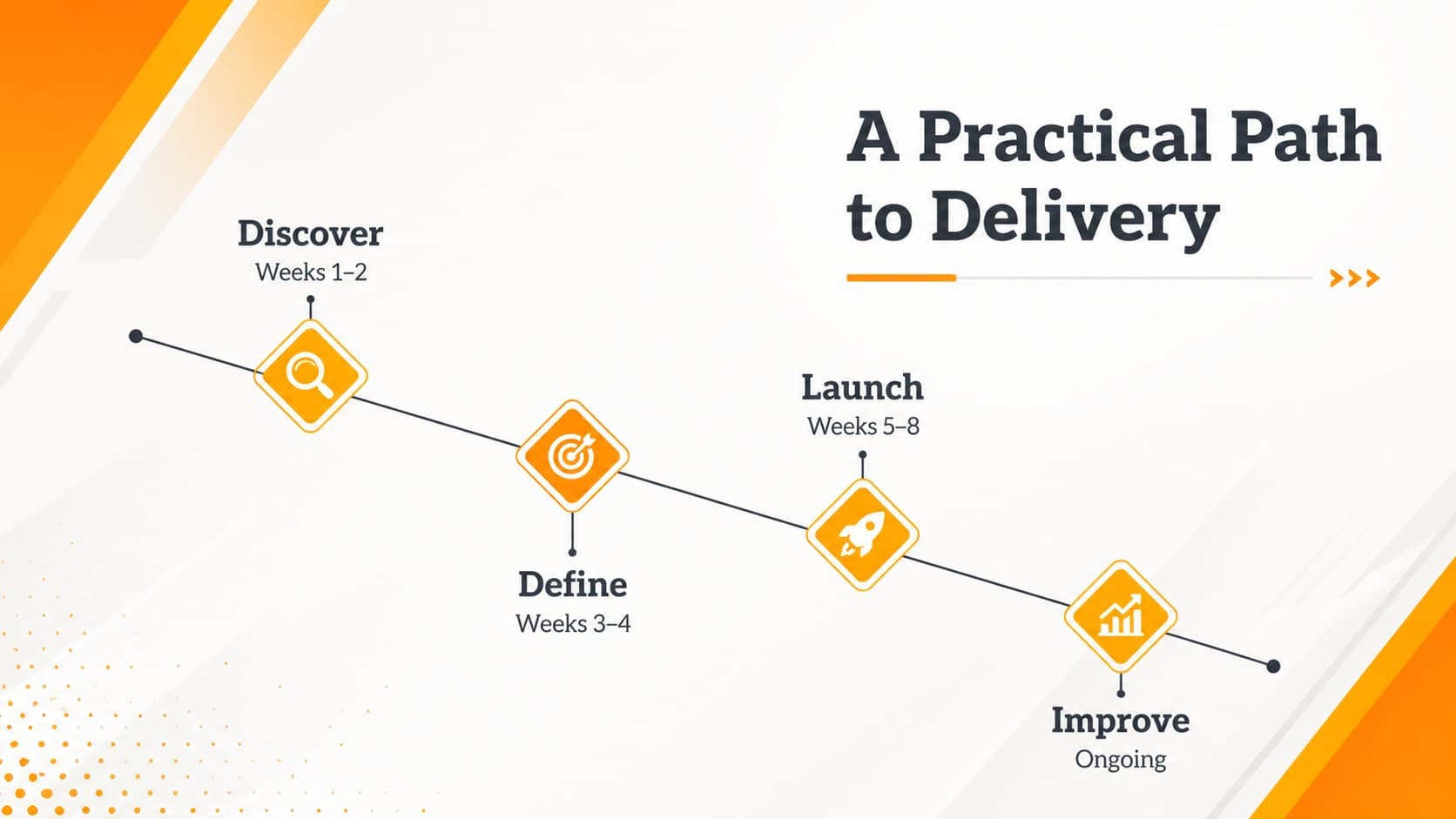 Four-phase implementation timeline using diagonal connectors in a yellow-orange corporate slide theme.