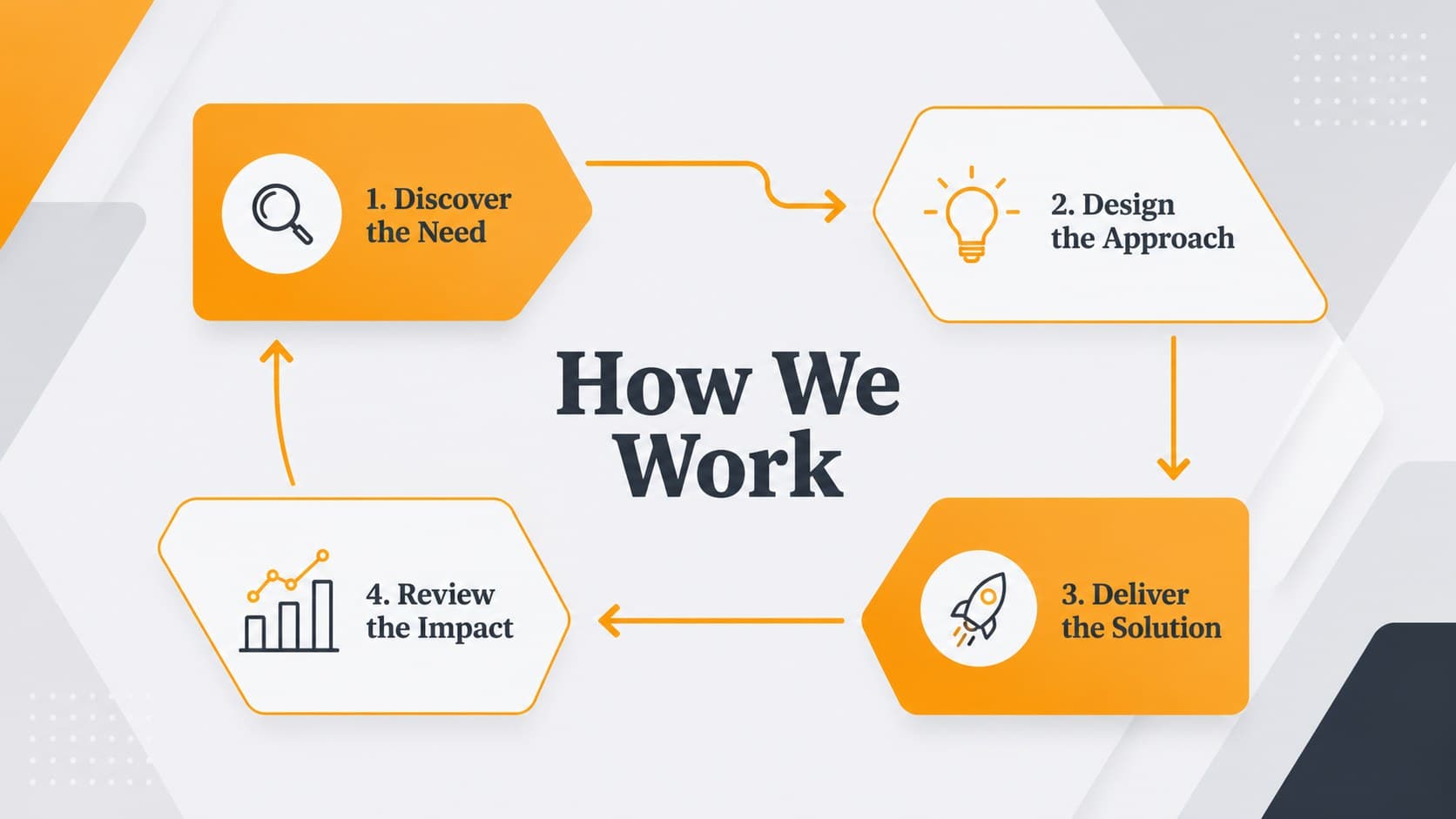Business process diagram mapping discovery, design, delivery, and review with geometric arrows.