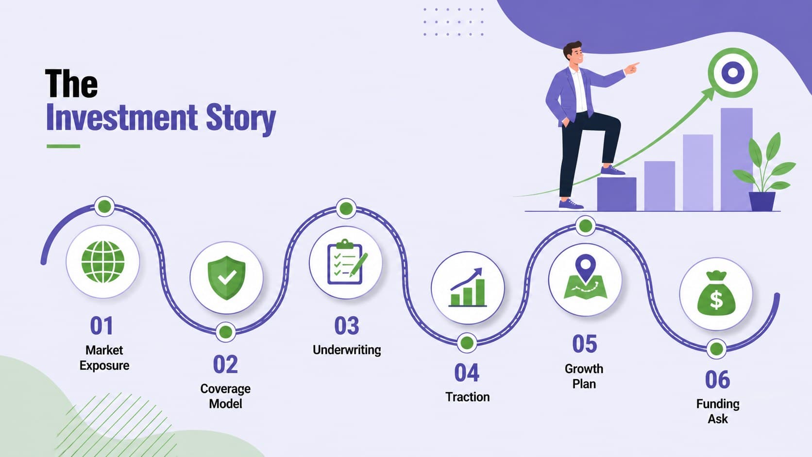 Agenda slide for a digital asset insurance business plan showing six stages of the investor story.