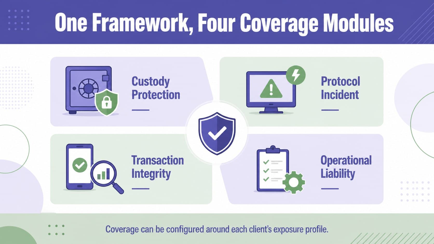 Digital asset coverage proposal slide showing four insurance modules in a violet quadrant layout.